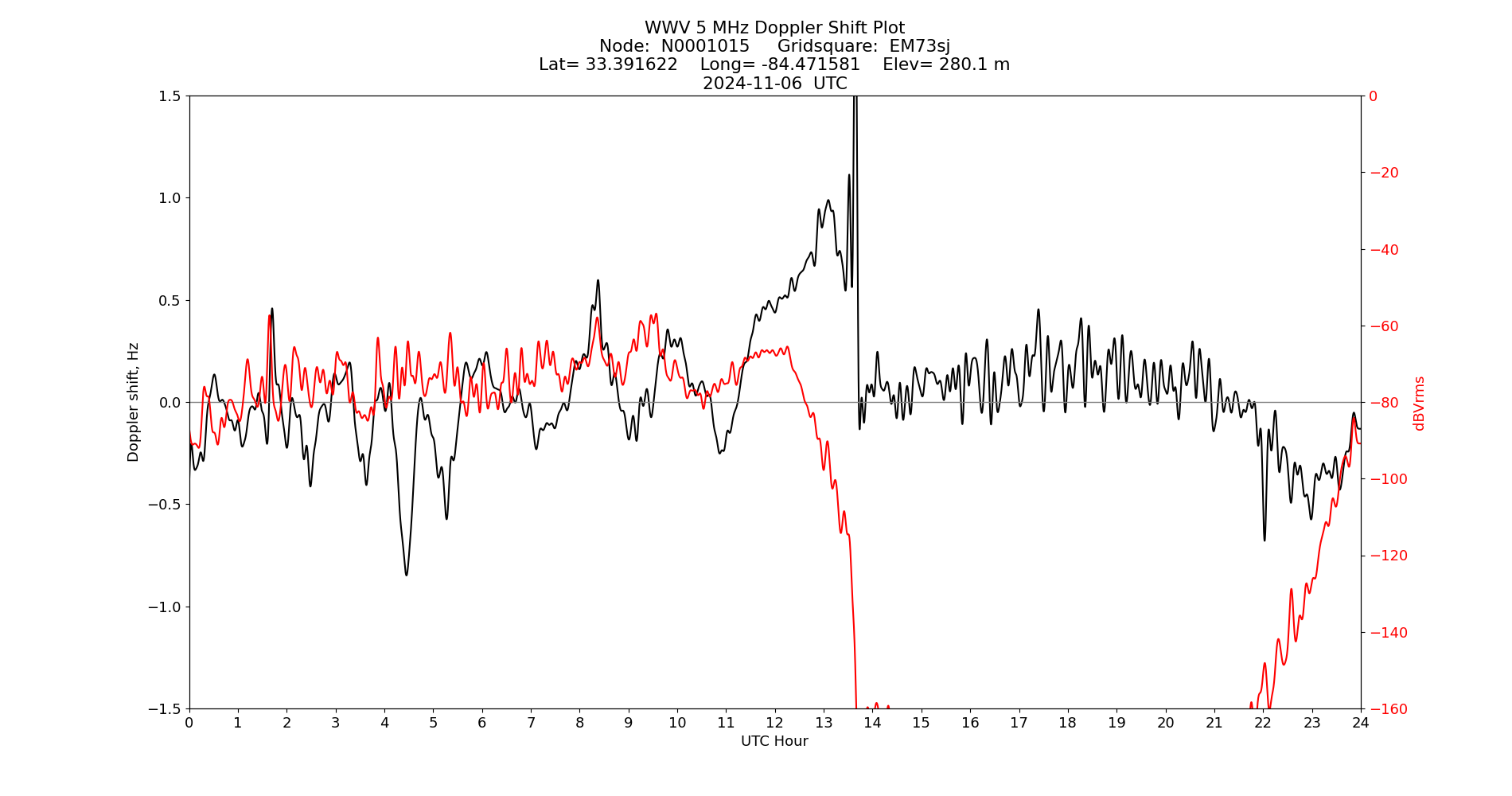 Graph for Observation Unavailable