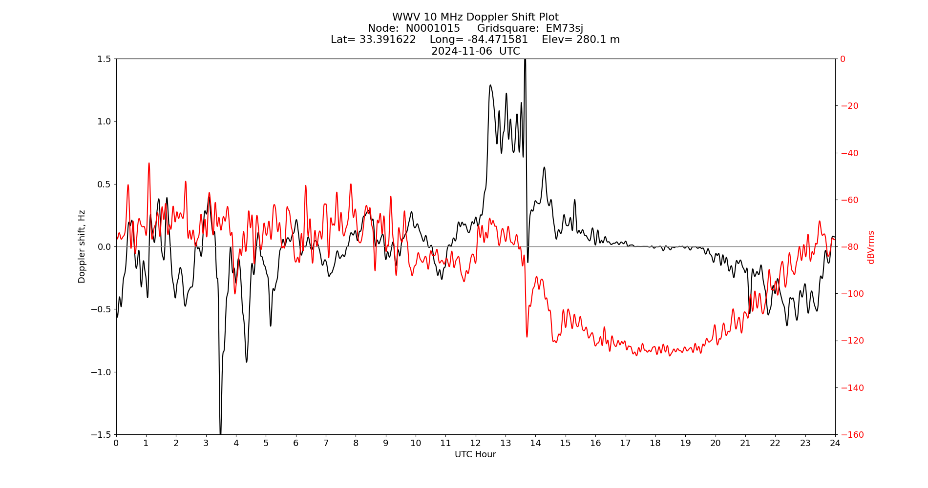 Graph for Observation Unavailable