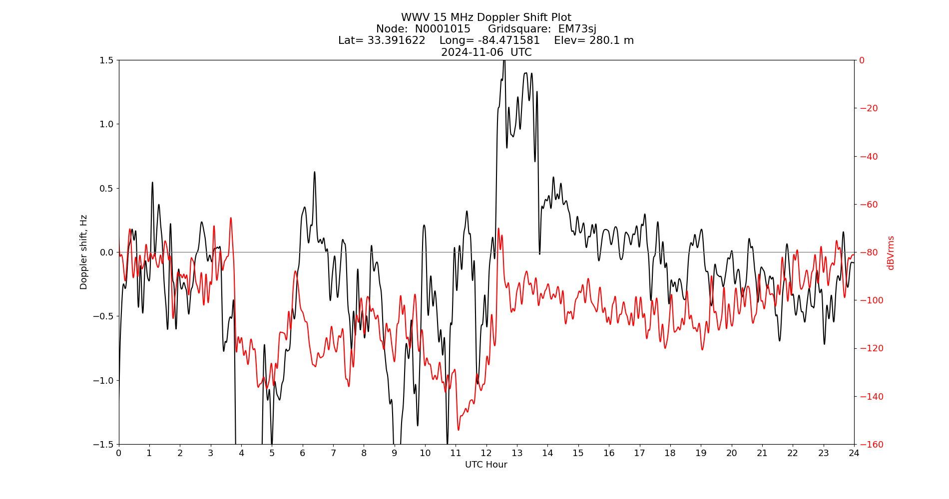 Graph for Observation Unavailable