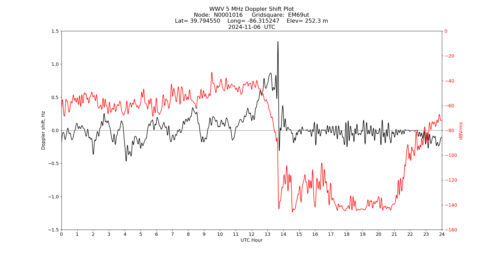 Graph for Observation Unavailable