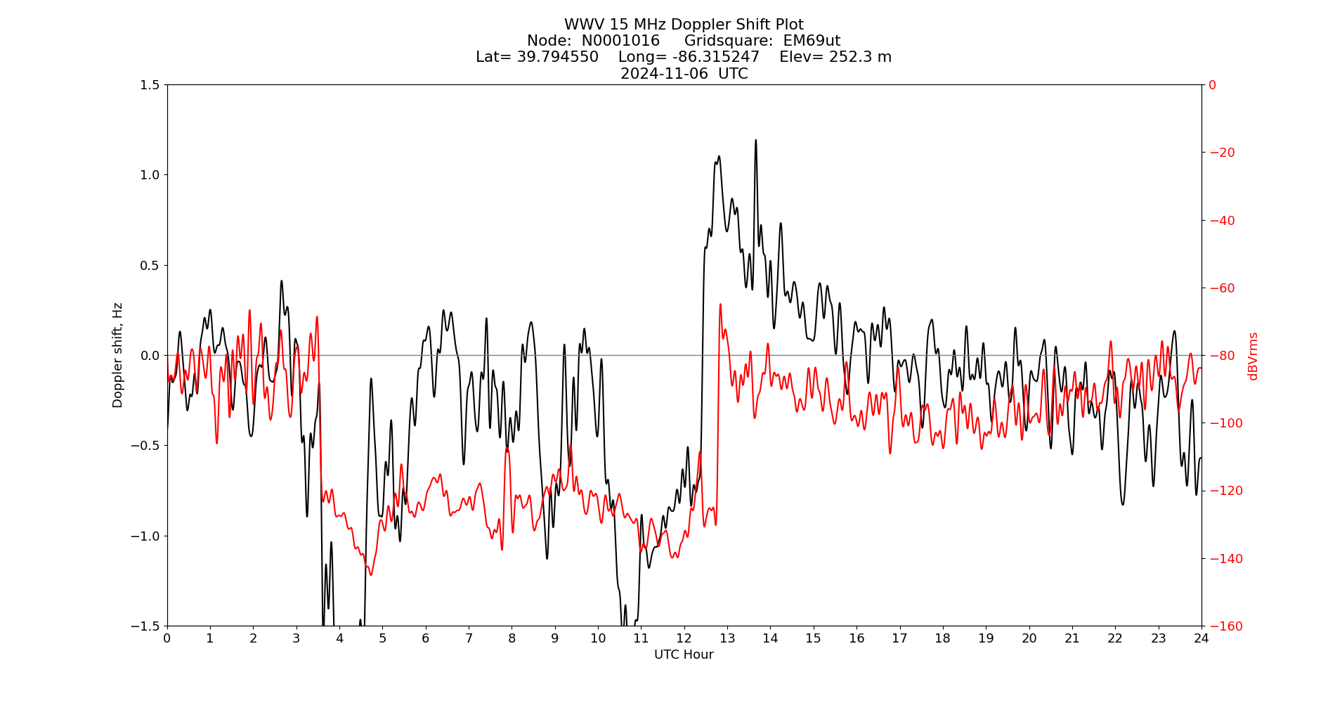 Graph for Observation Unavailable