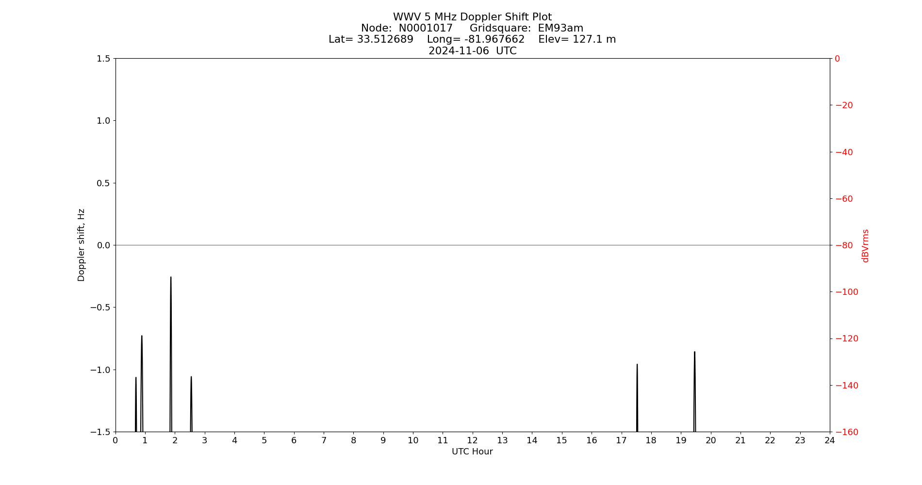 Graph for Observation Unavailable
