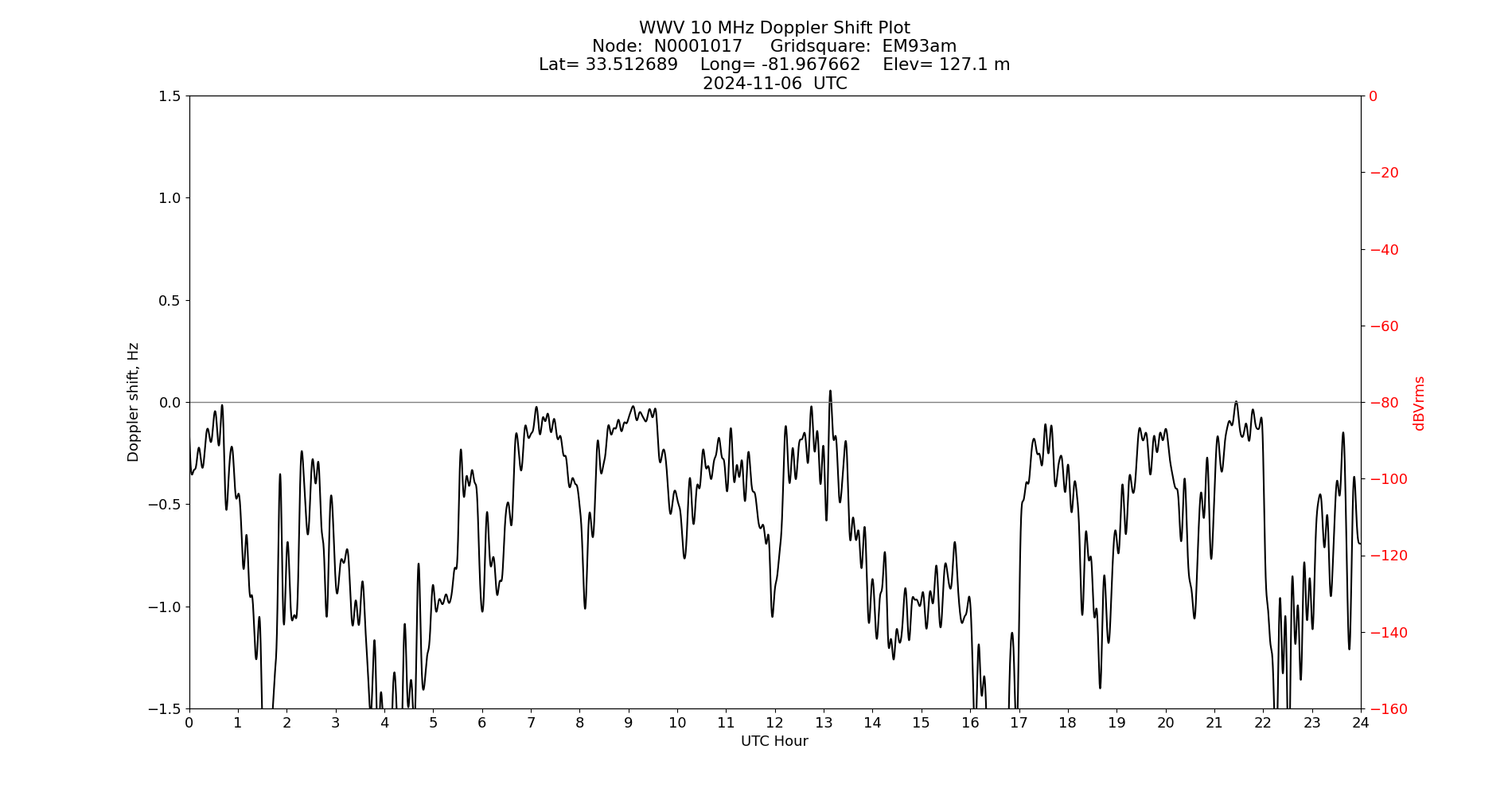Graph for Observation Unavailable