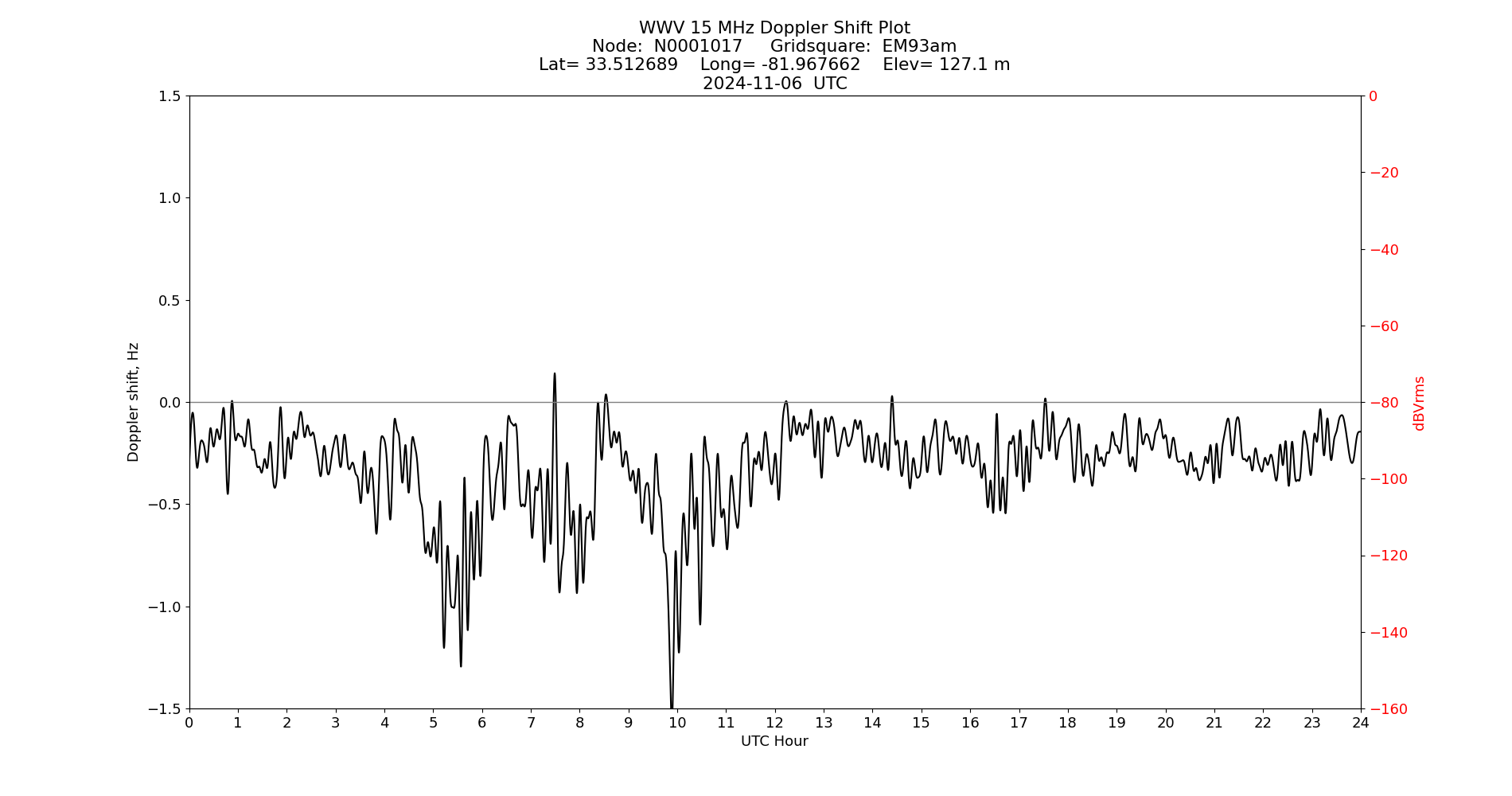 Graph for Observation Unavailable