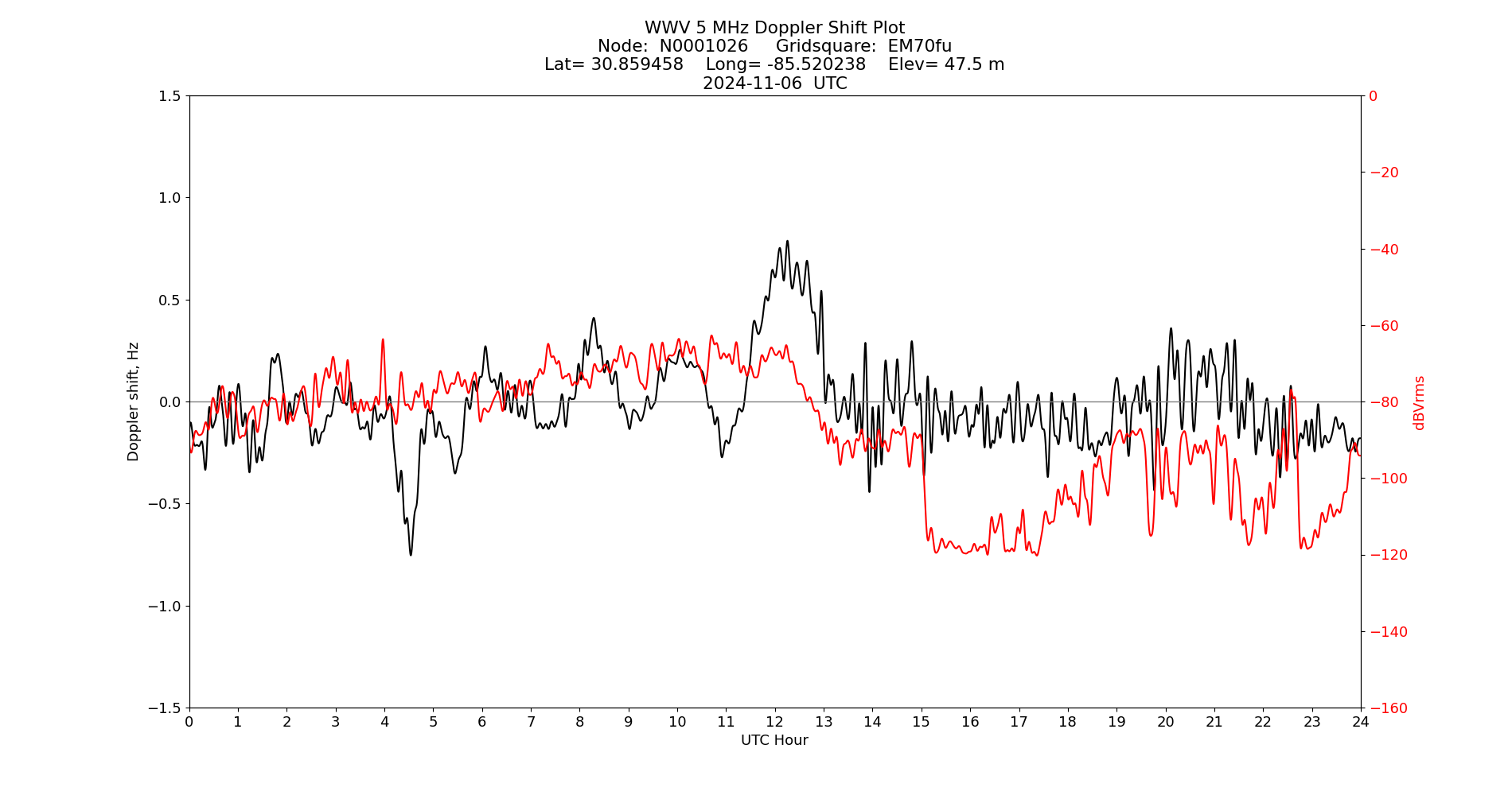 Graph for Observation Unavailable