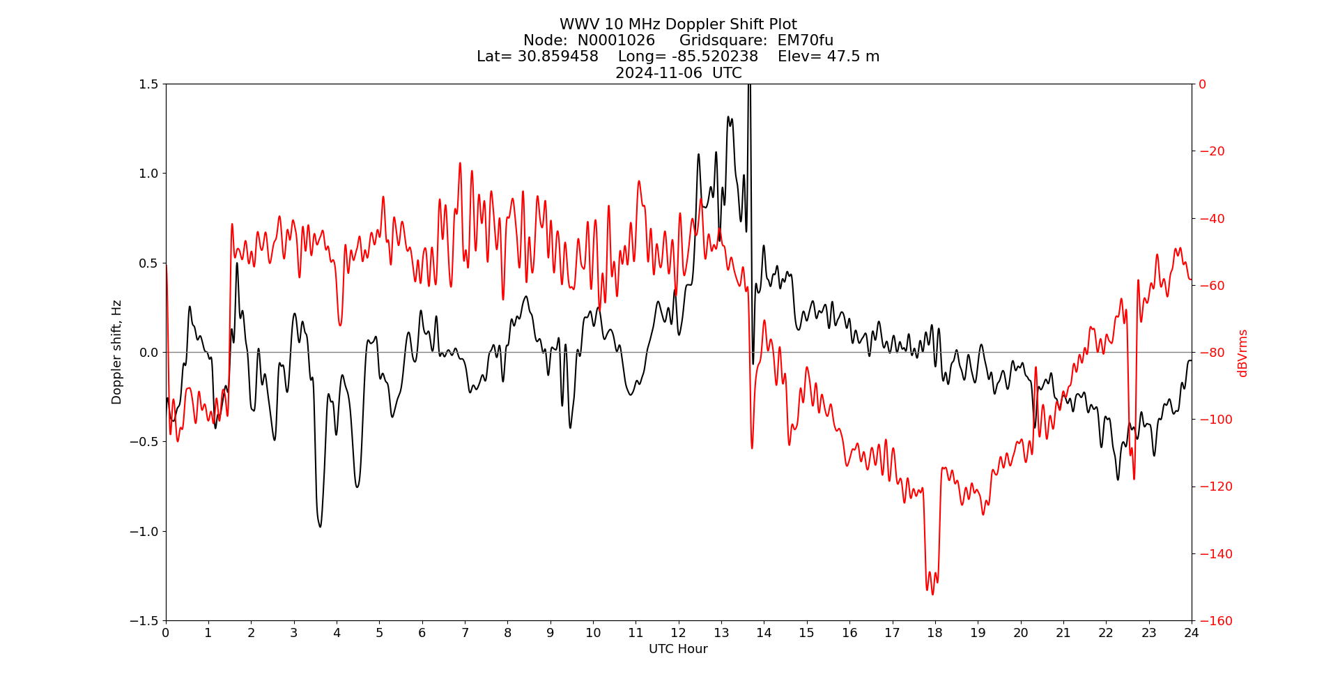 Graph for Observation Unavailable