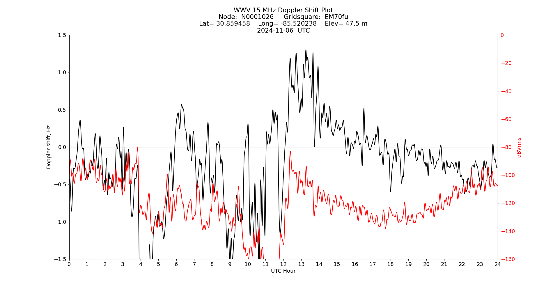 Graph for Observation Unavailable