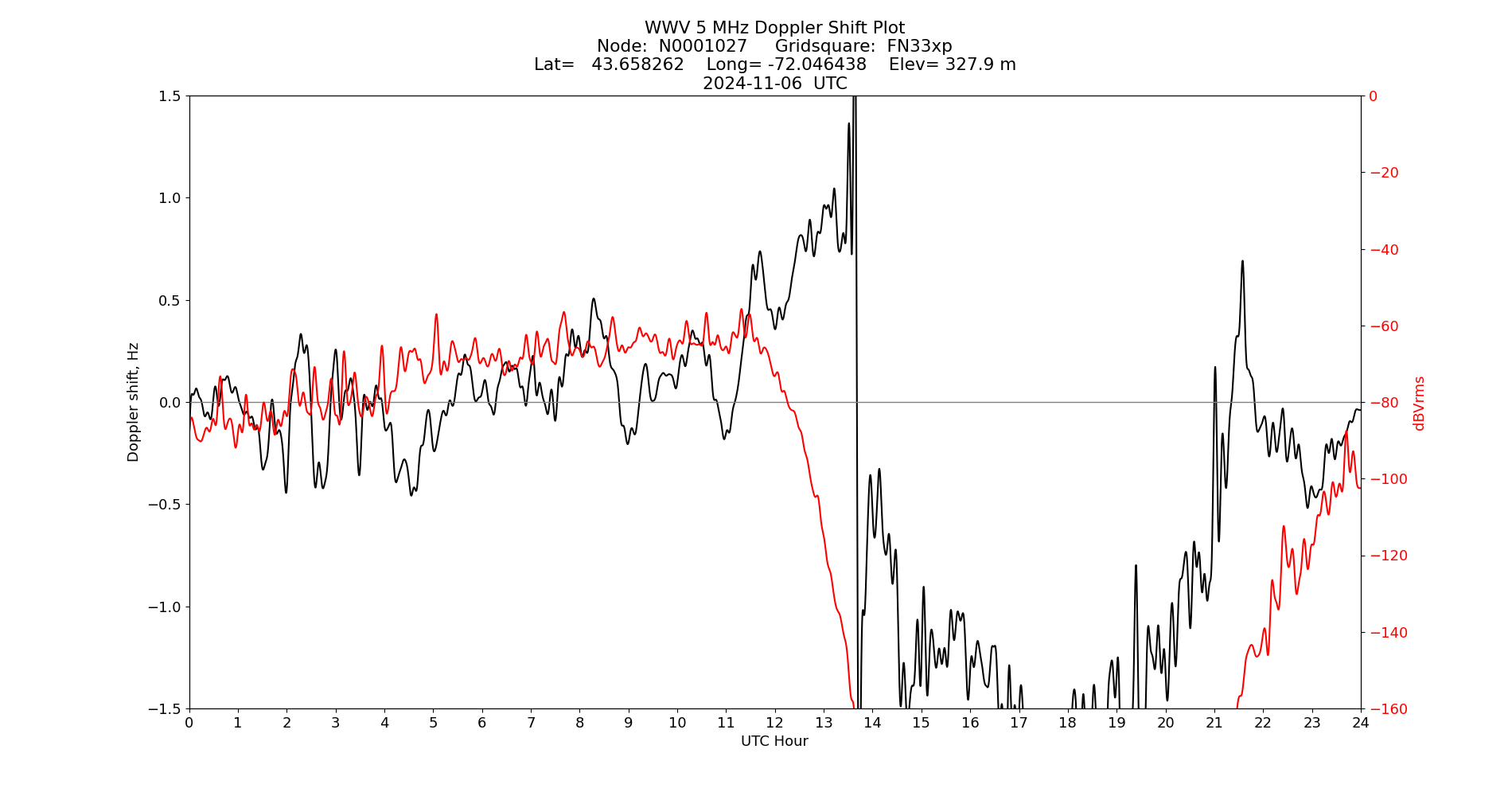 Graph for Observation Unavailable