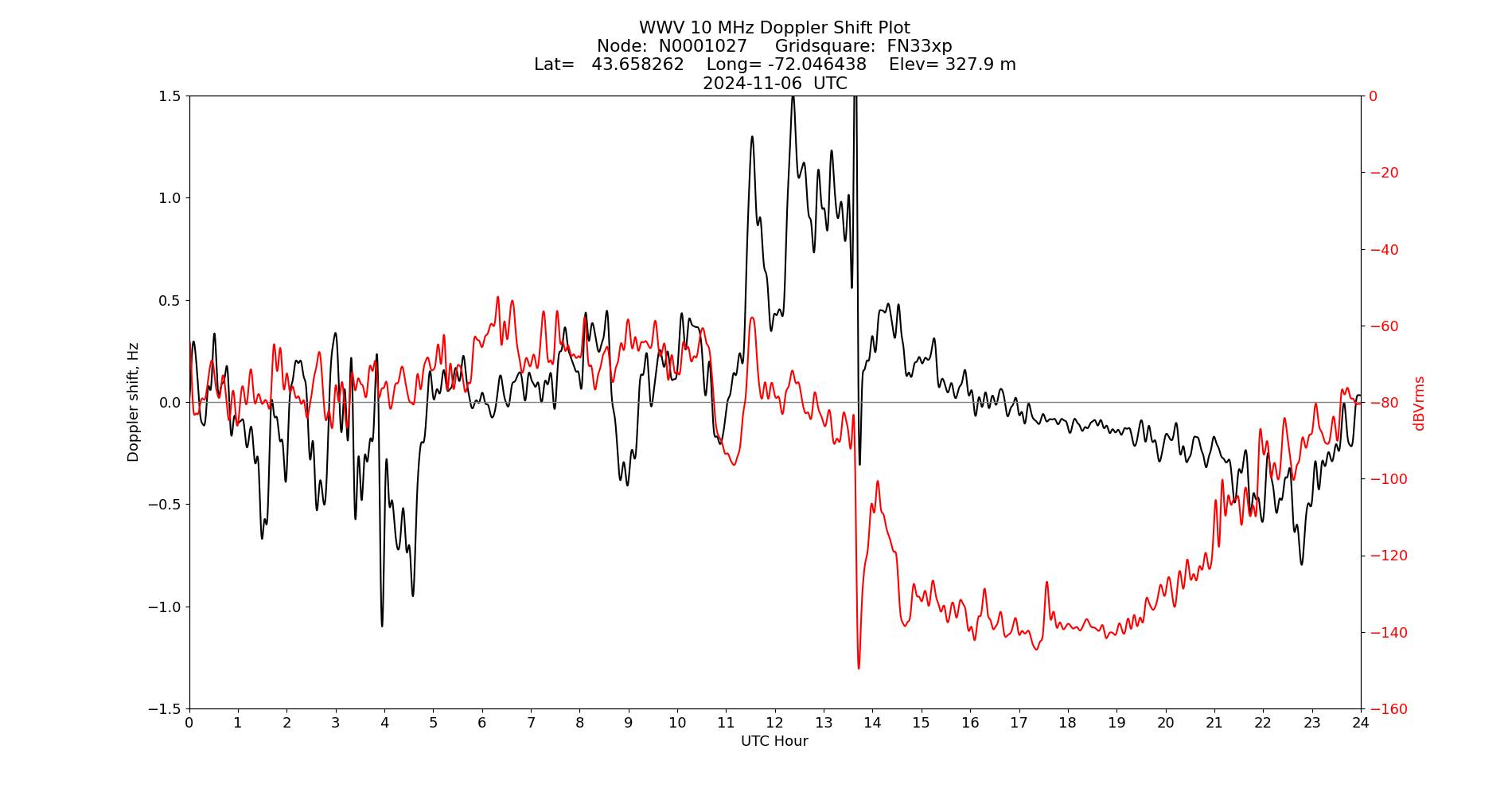 Graph for Observation Unavailable