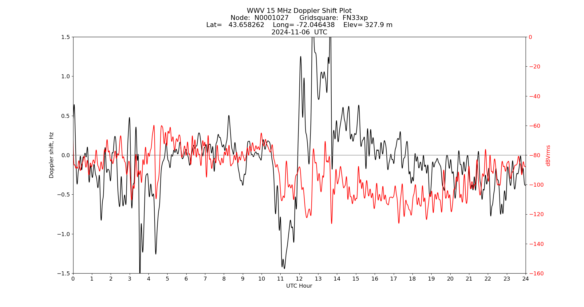 Graph for Observation Unavailable