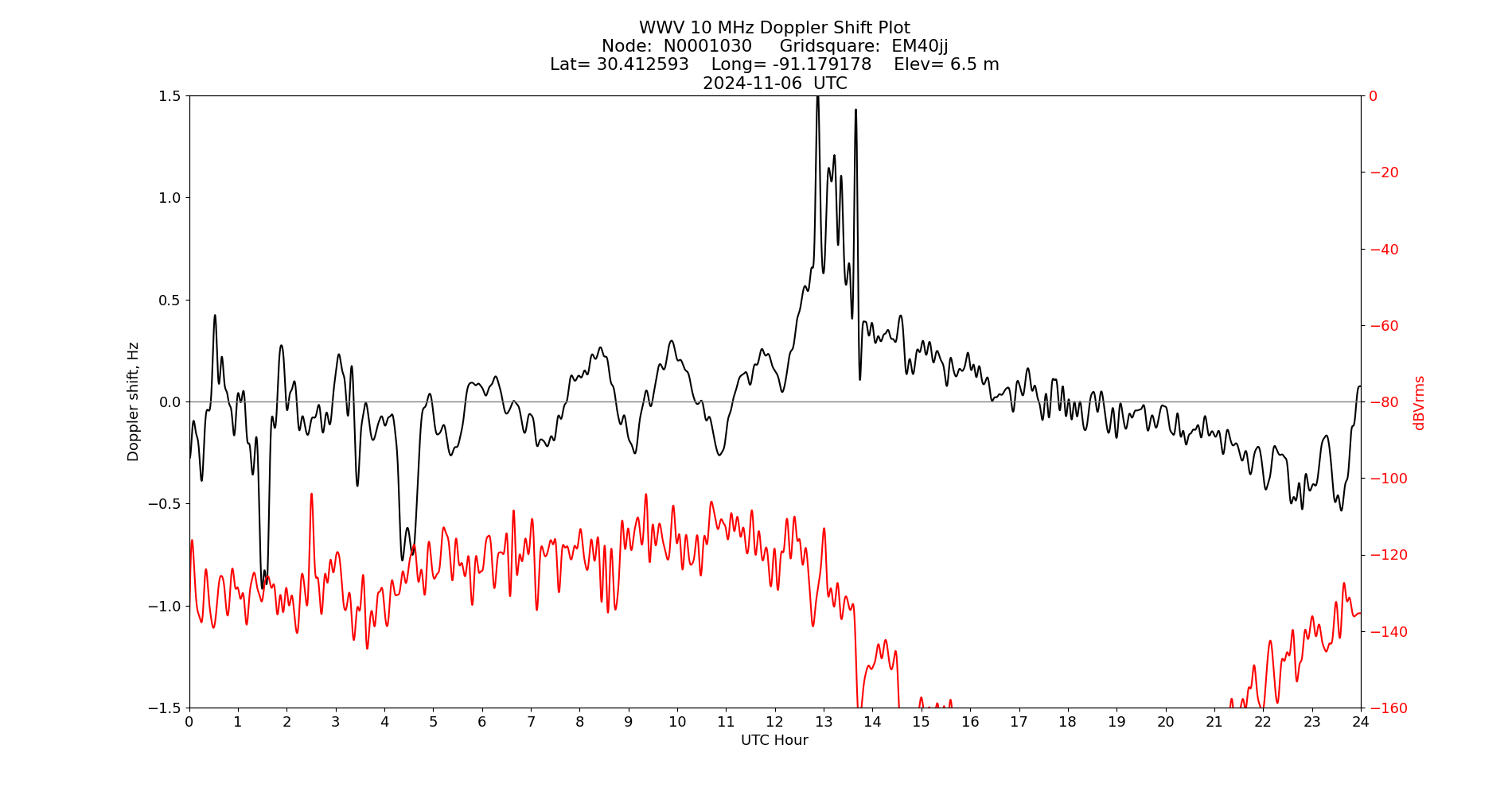 Graph for Observation Unavailable