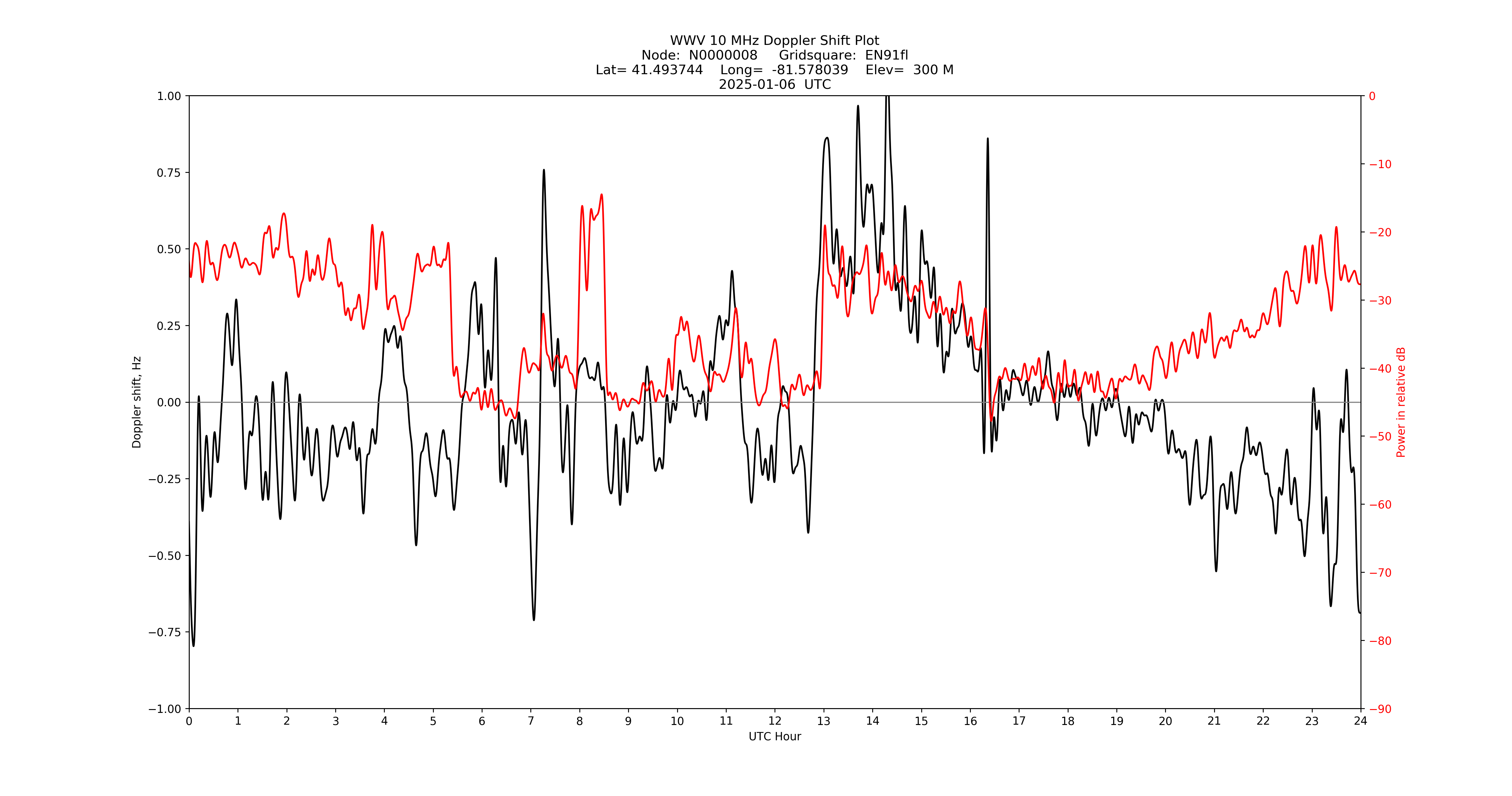 Graph for Observation Unavailable