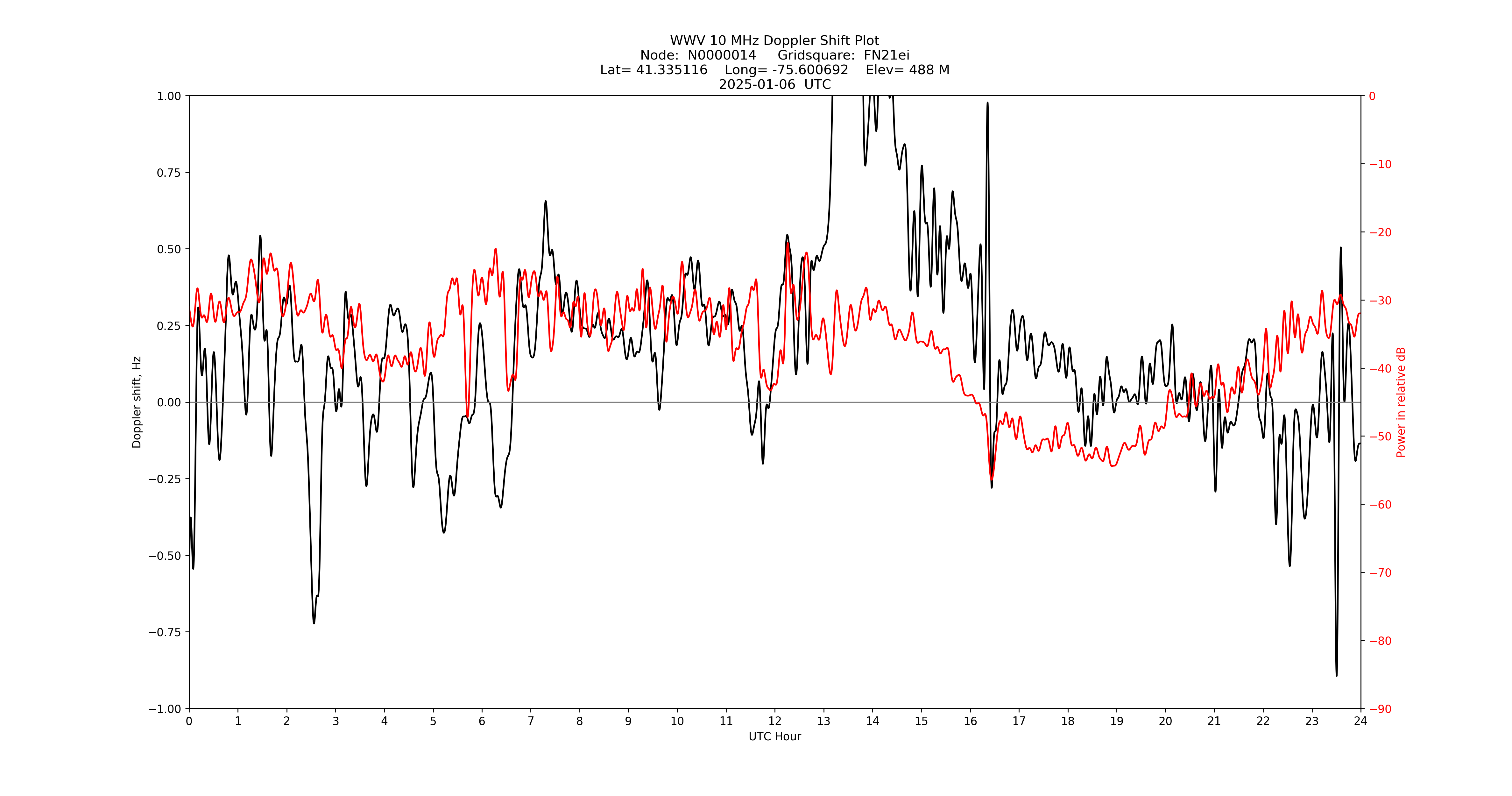 Graph for Observation Unavailable