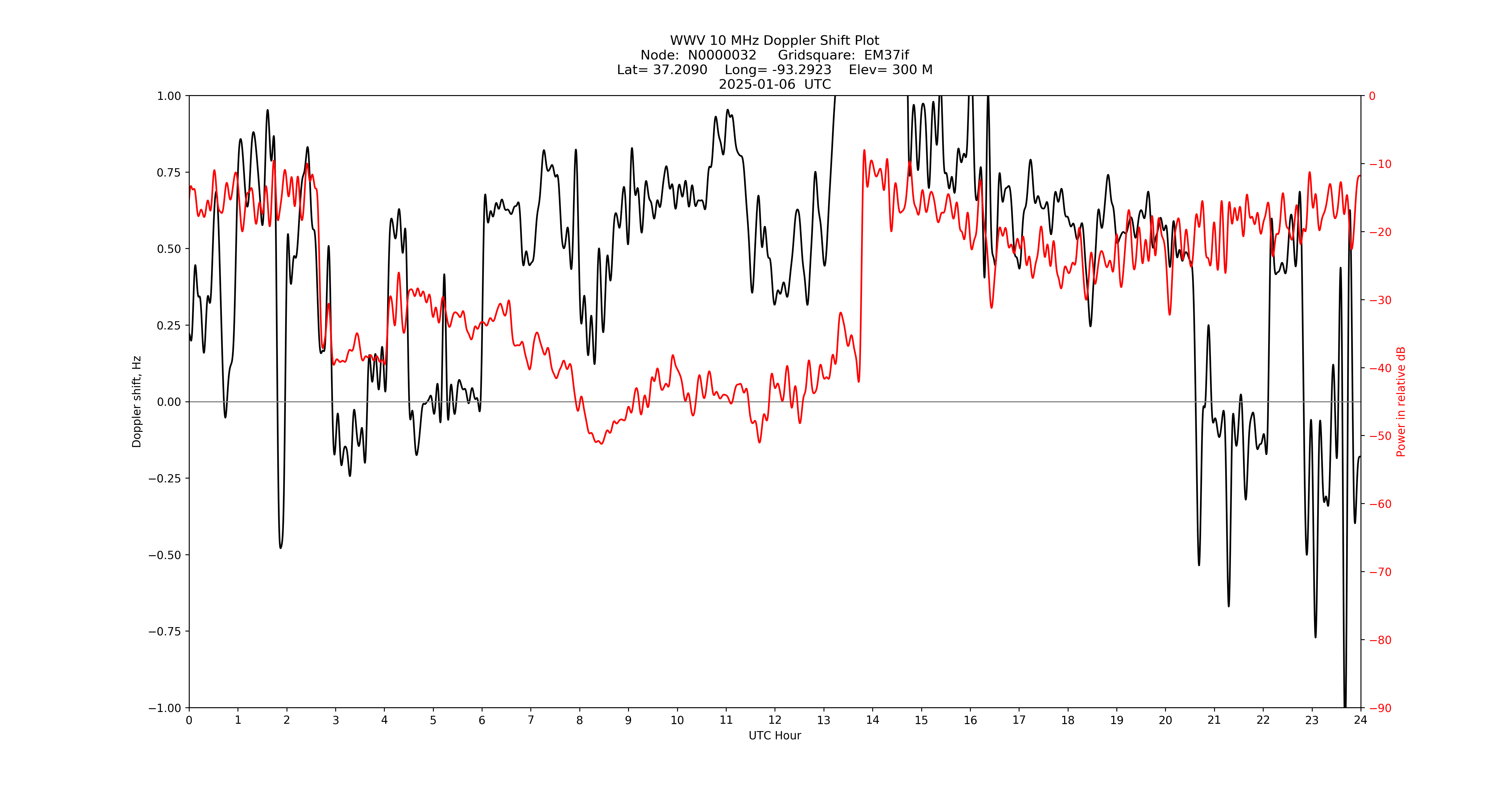 Graph for Observation Unavailable