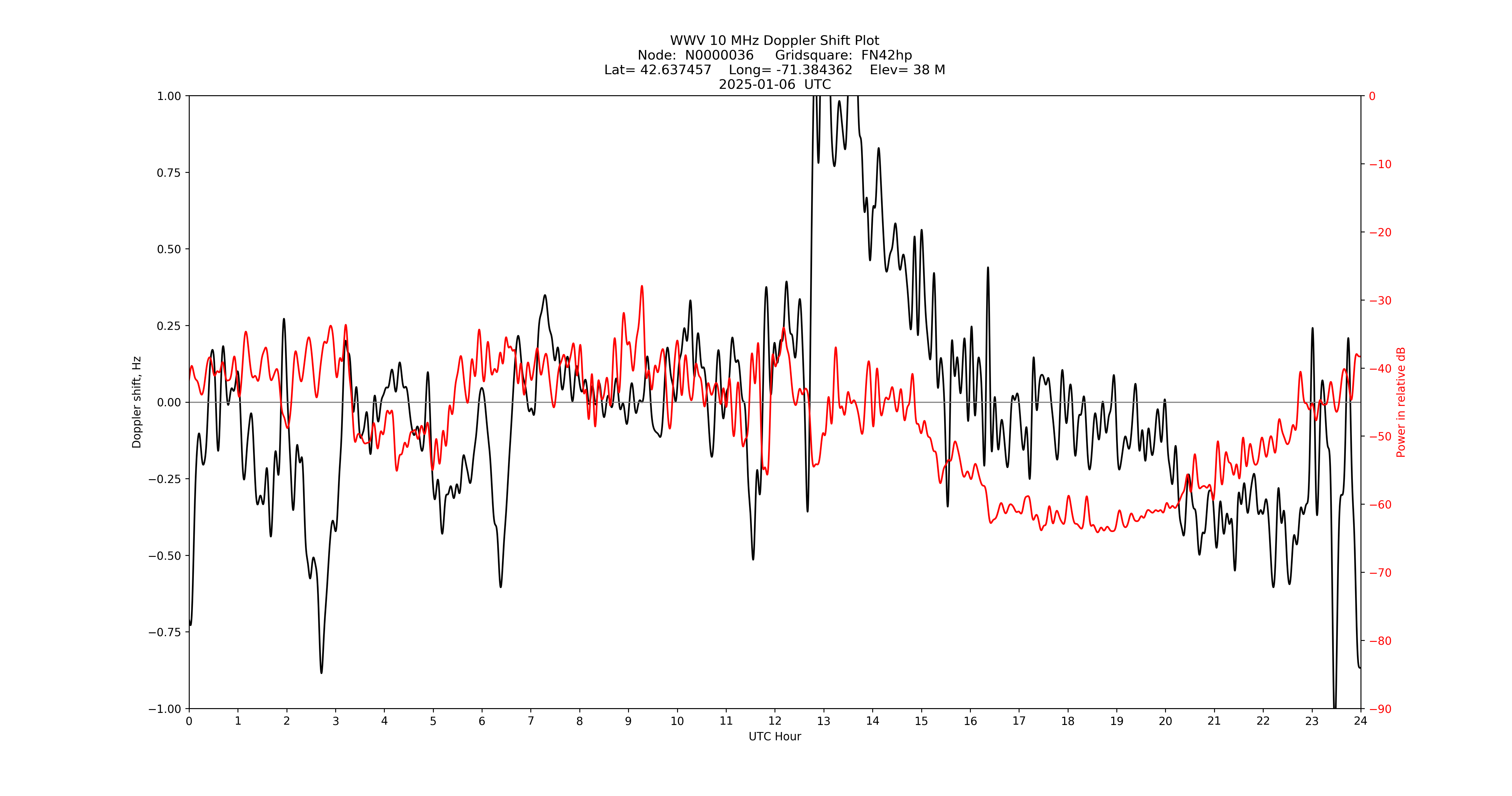 Graph for Observation Unavailable