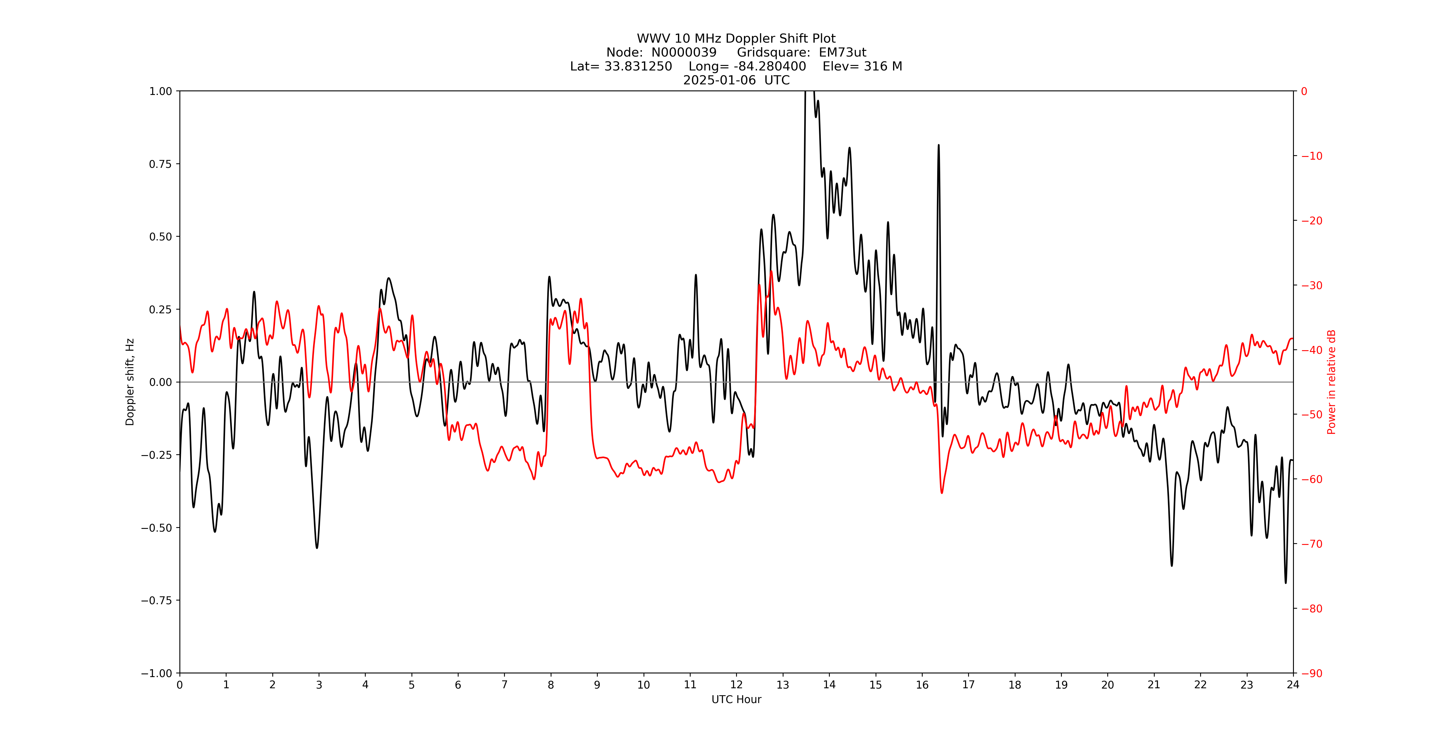 Graph for Observation Unavailable