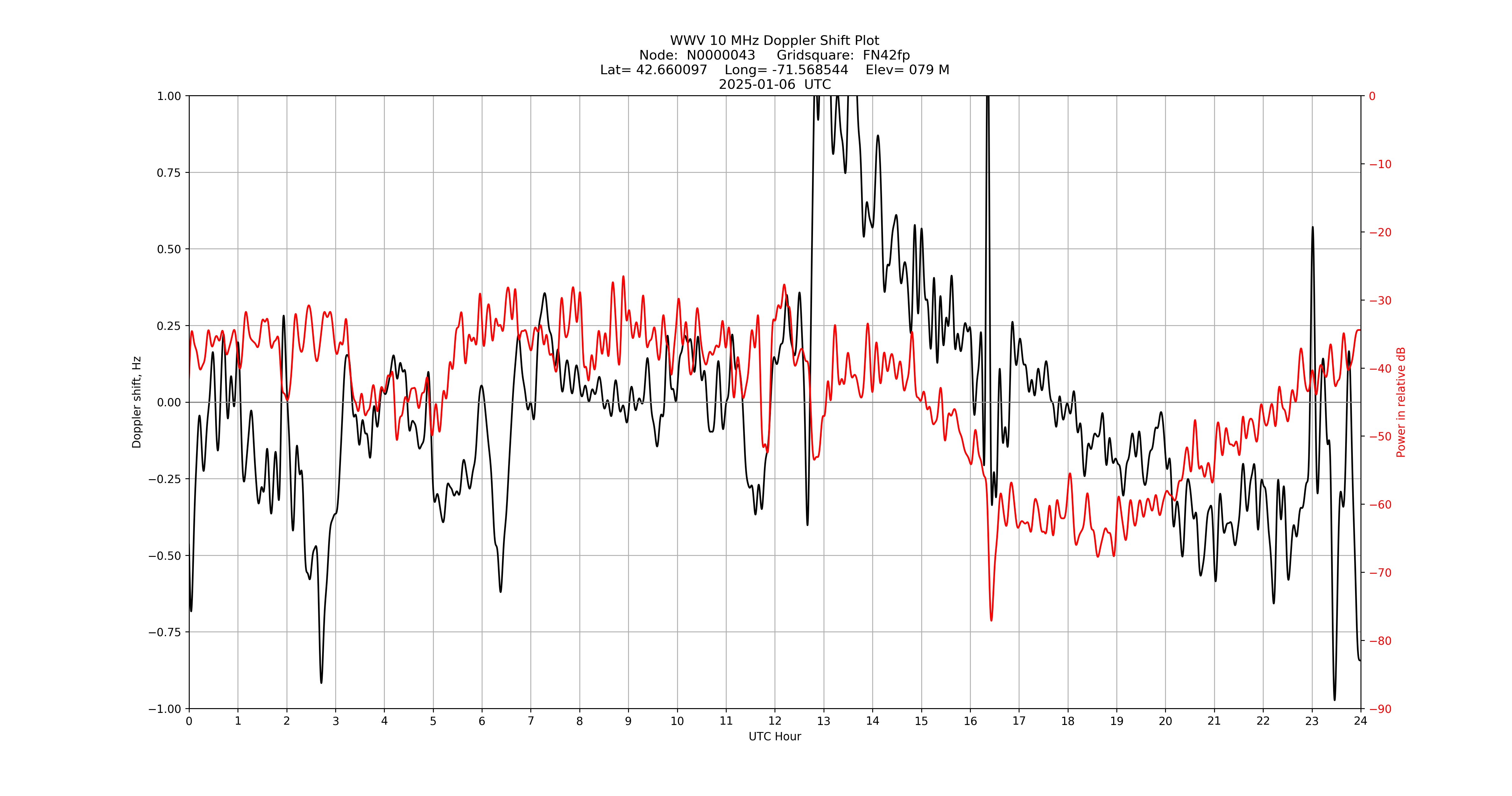 Graph for Observation Unavailable