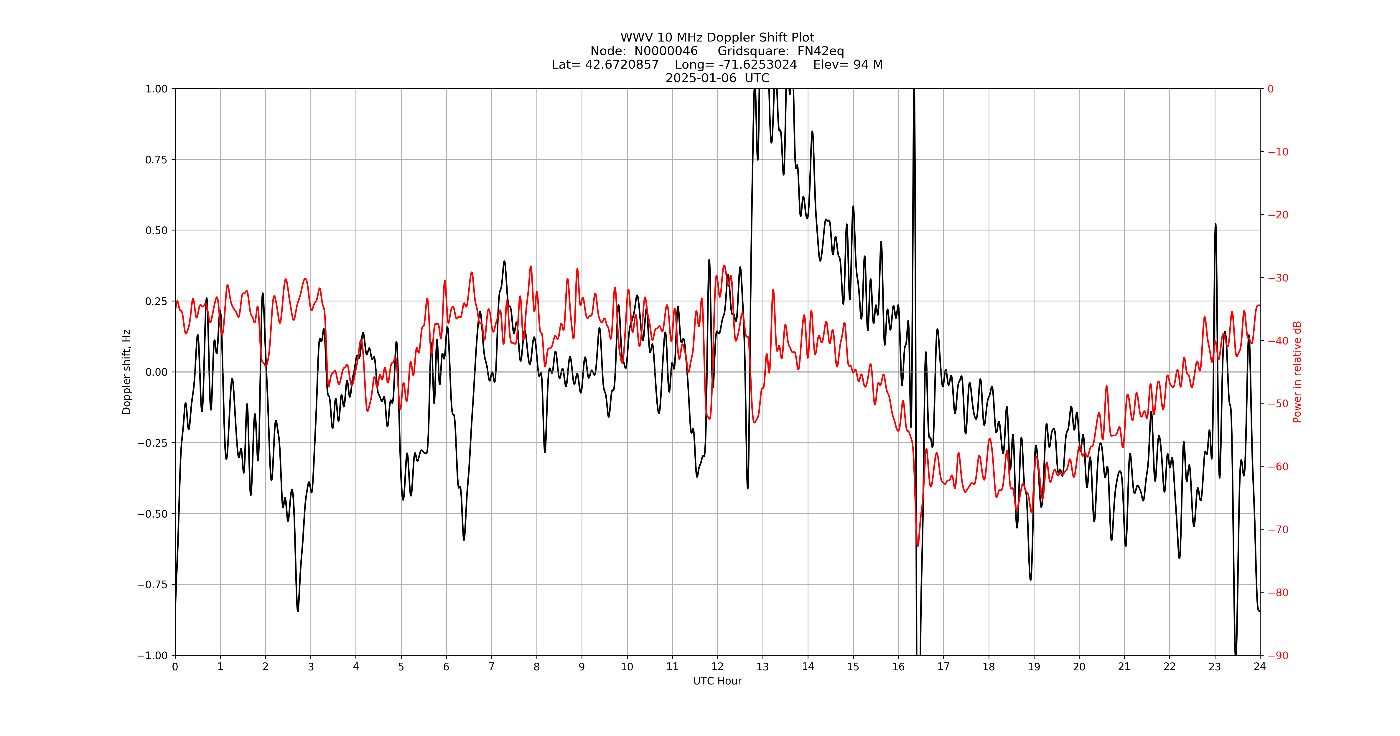Graph for Observation Unavailable