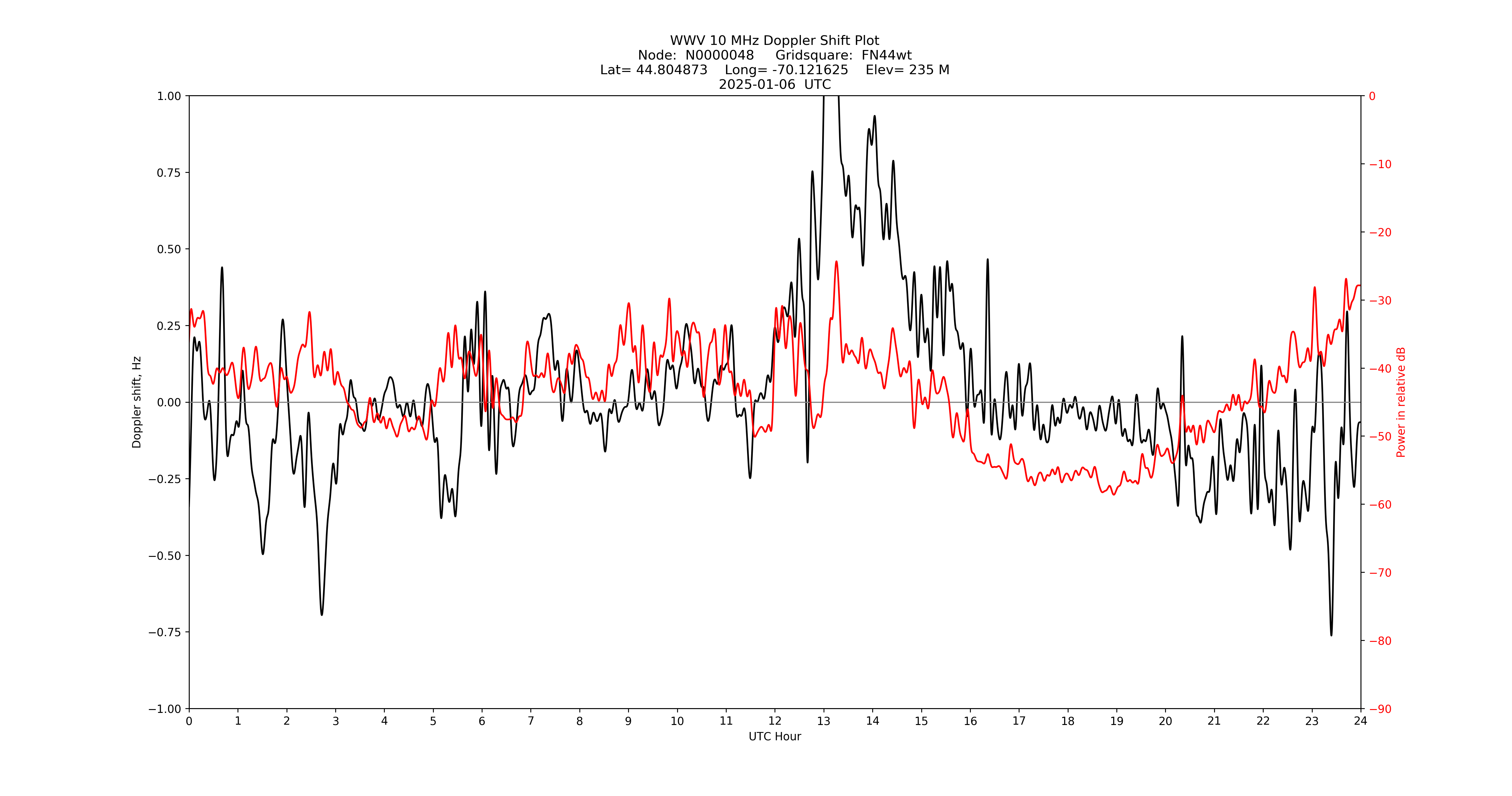 Graph for Observation Unavailable