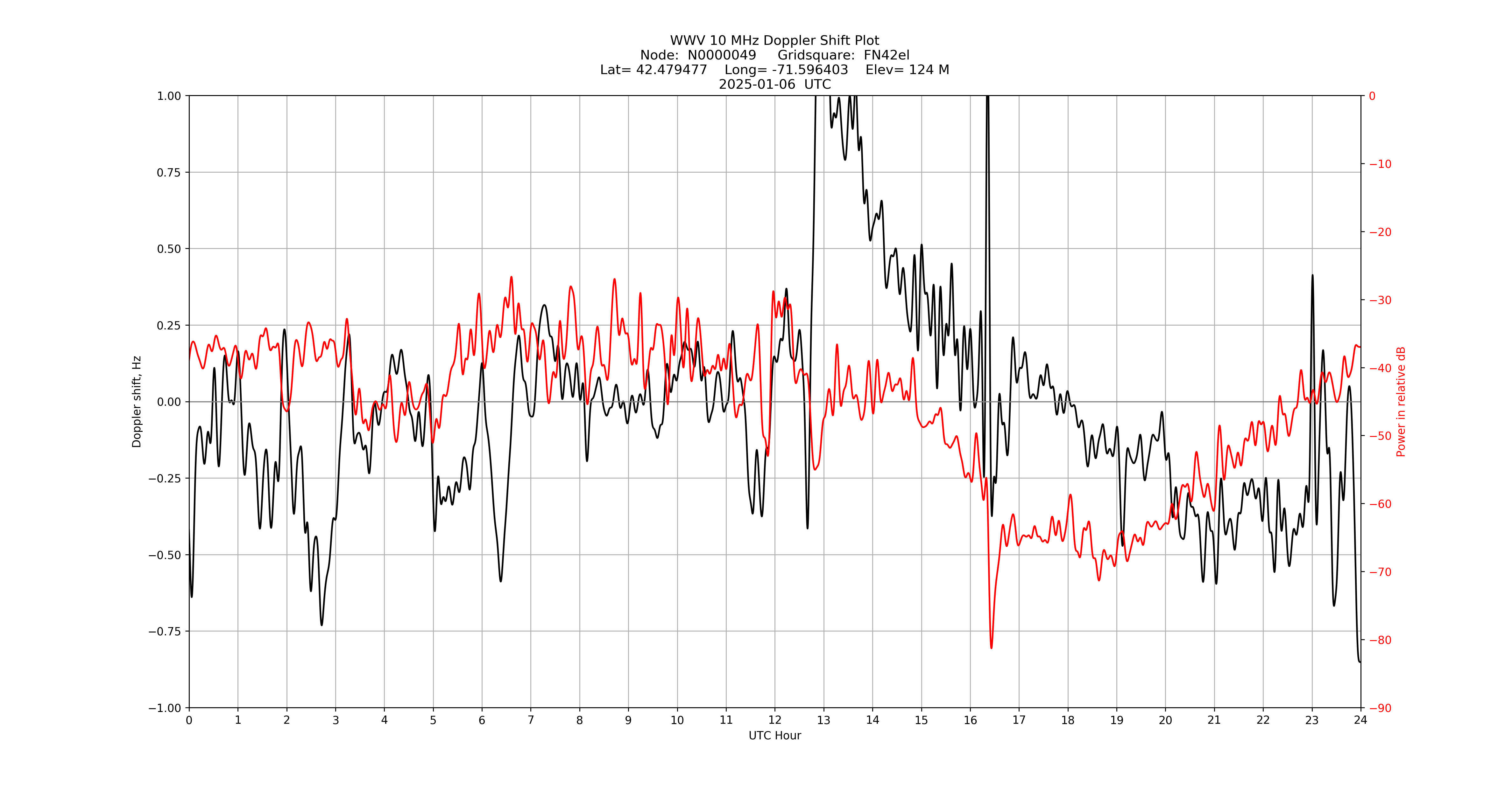 Graph for Observation Unavailable