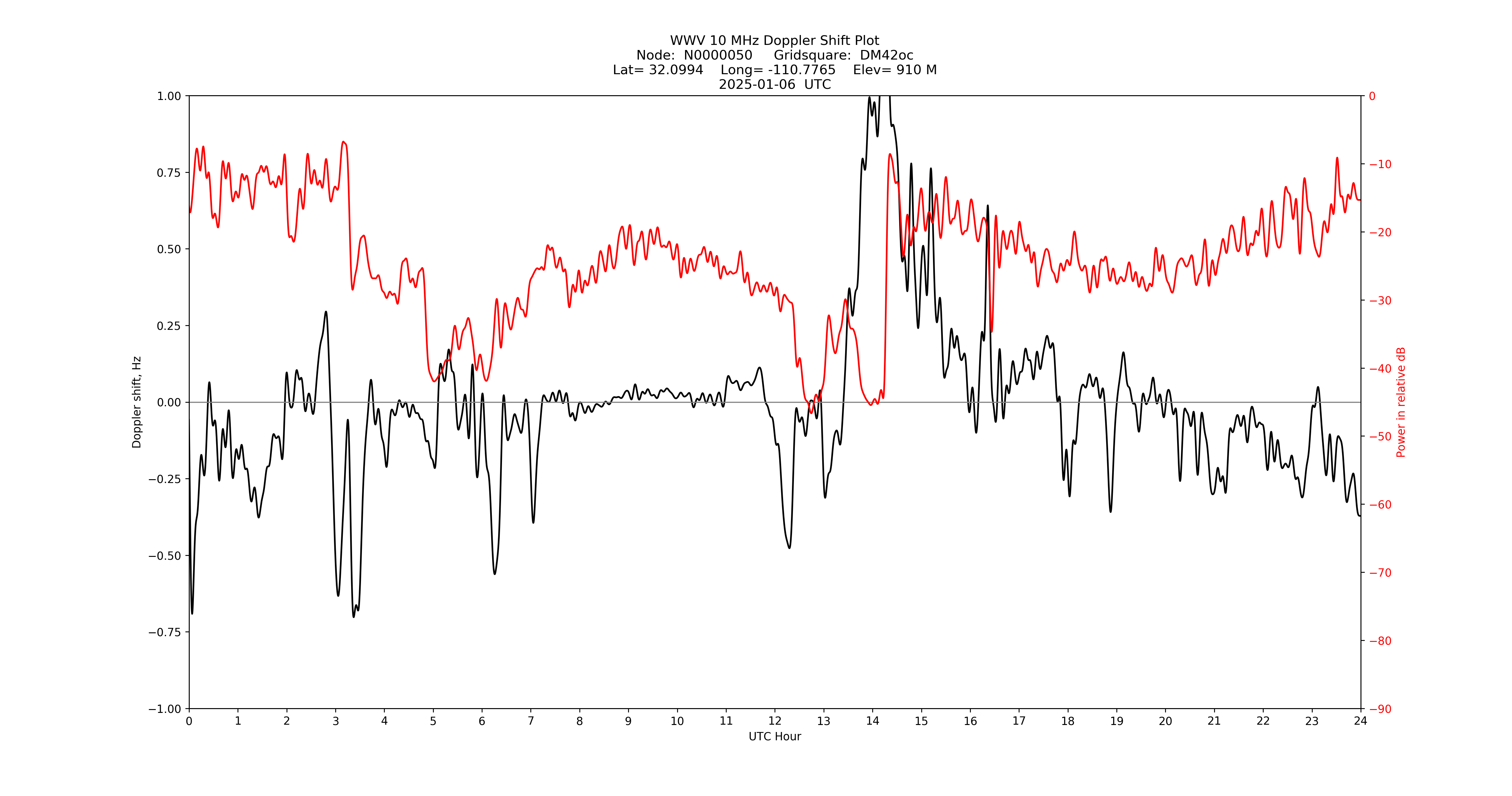 Graph for Observation Unavailable
