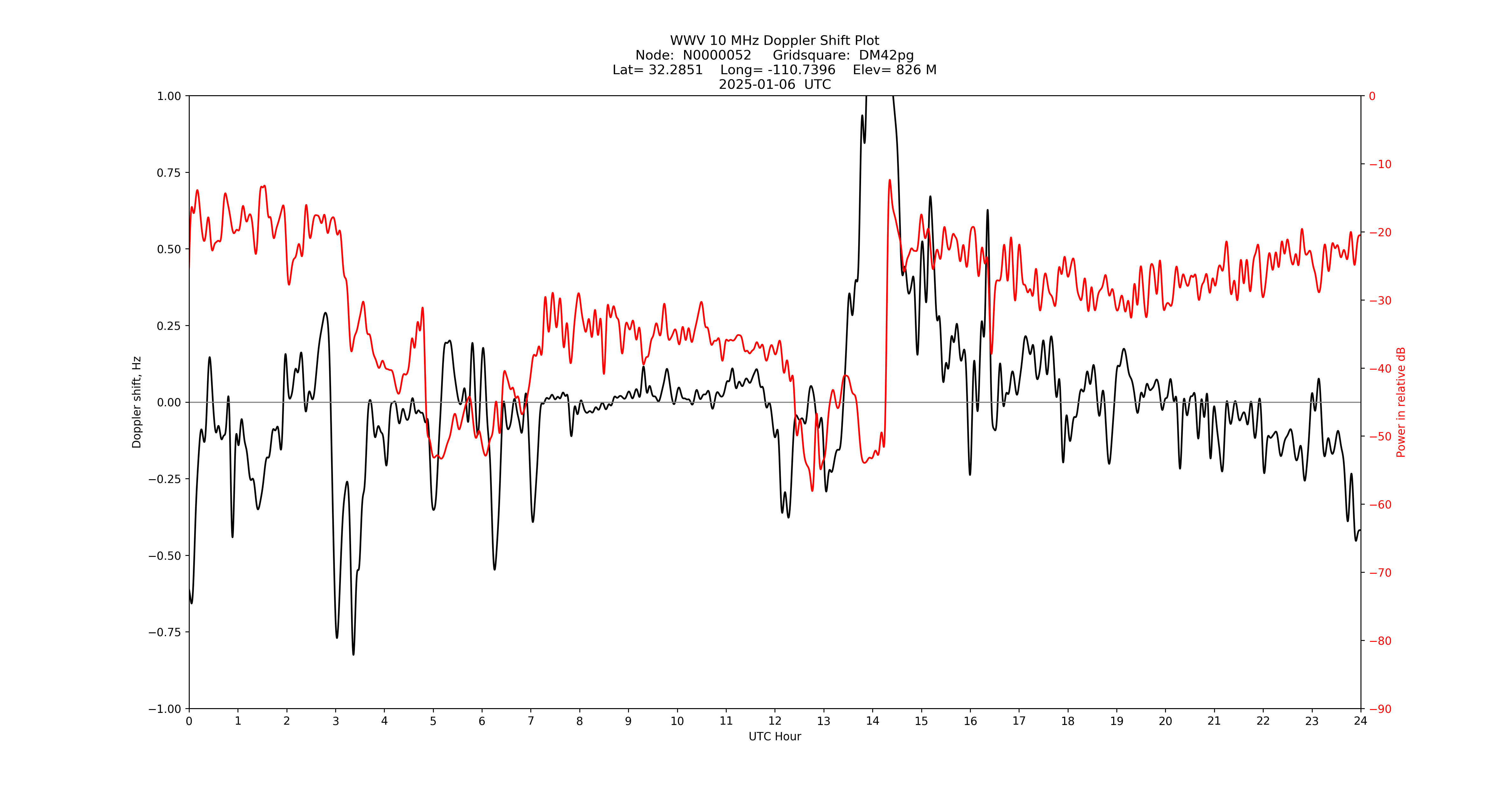 Graph for Observation Unavailable