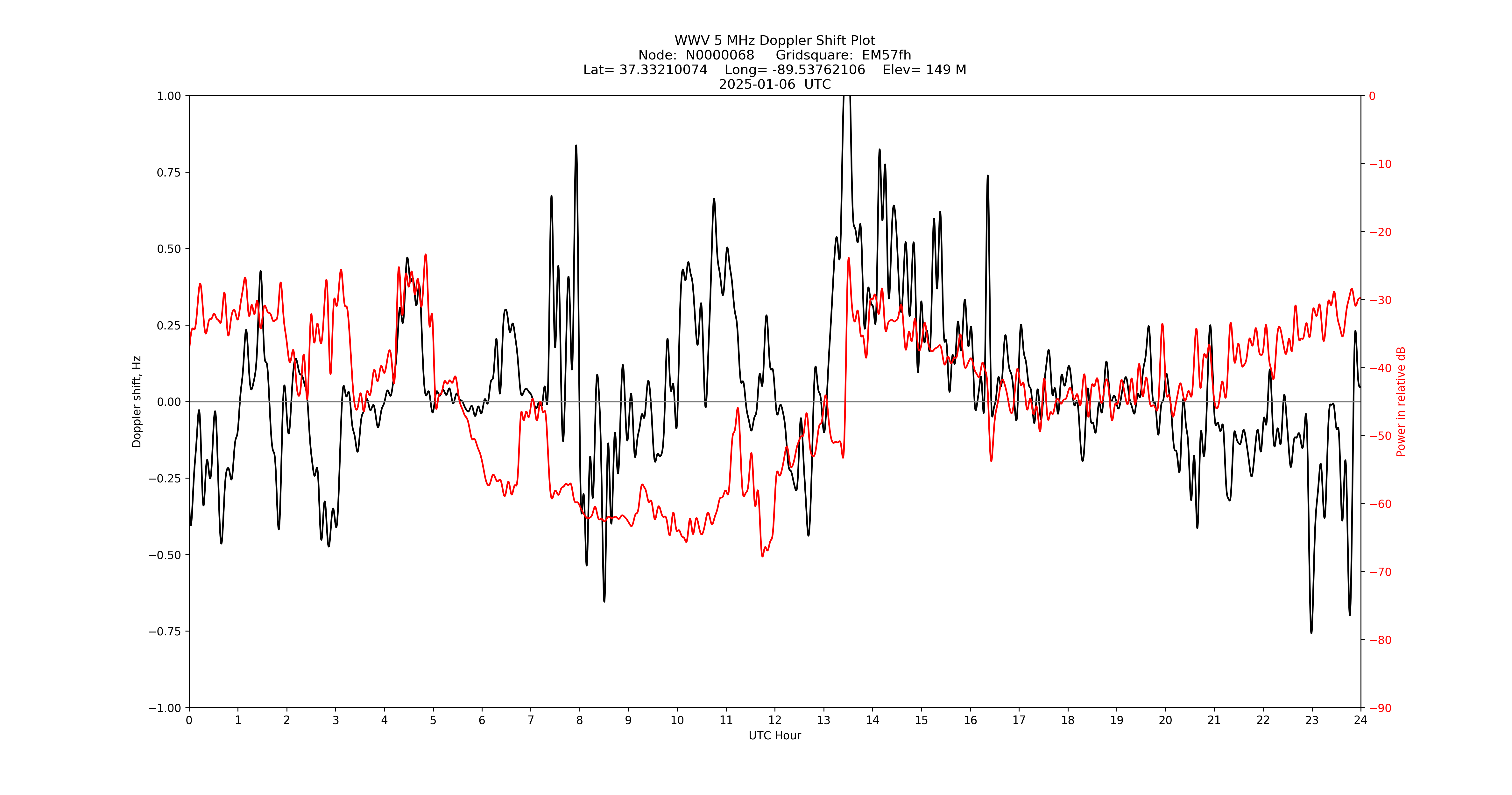 Graph for Observation Unavailable