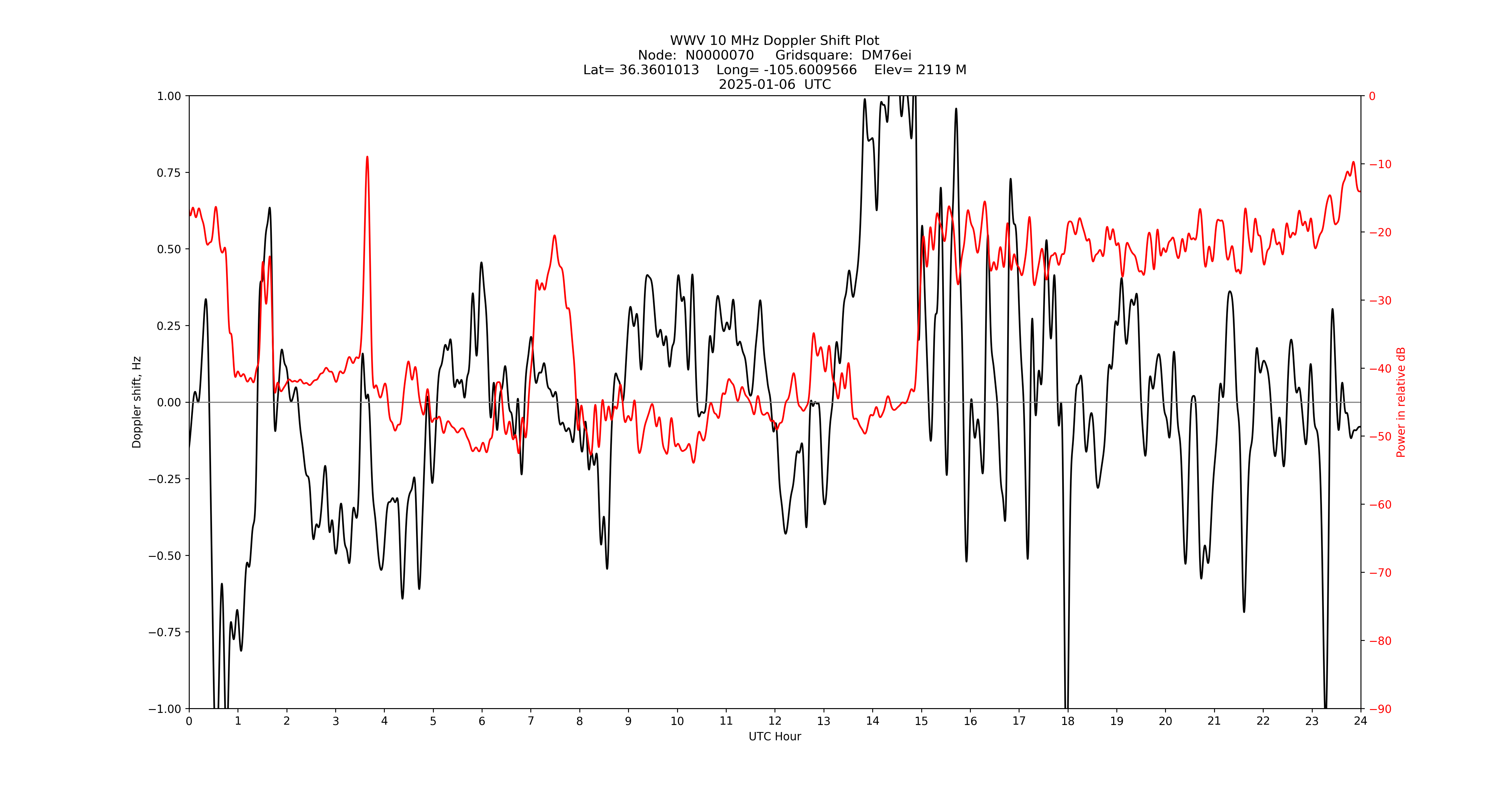 Graph for Observation Unavailable
