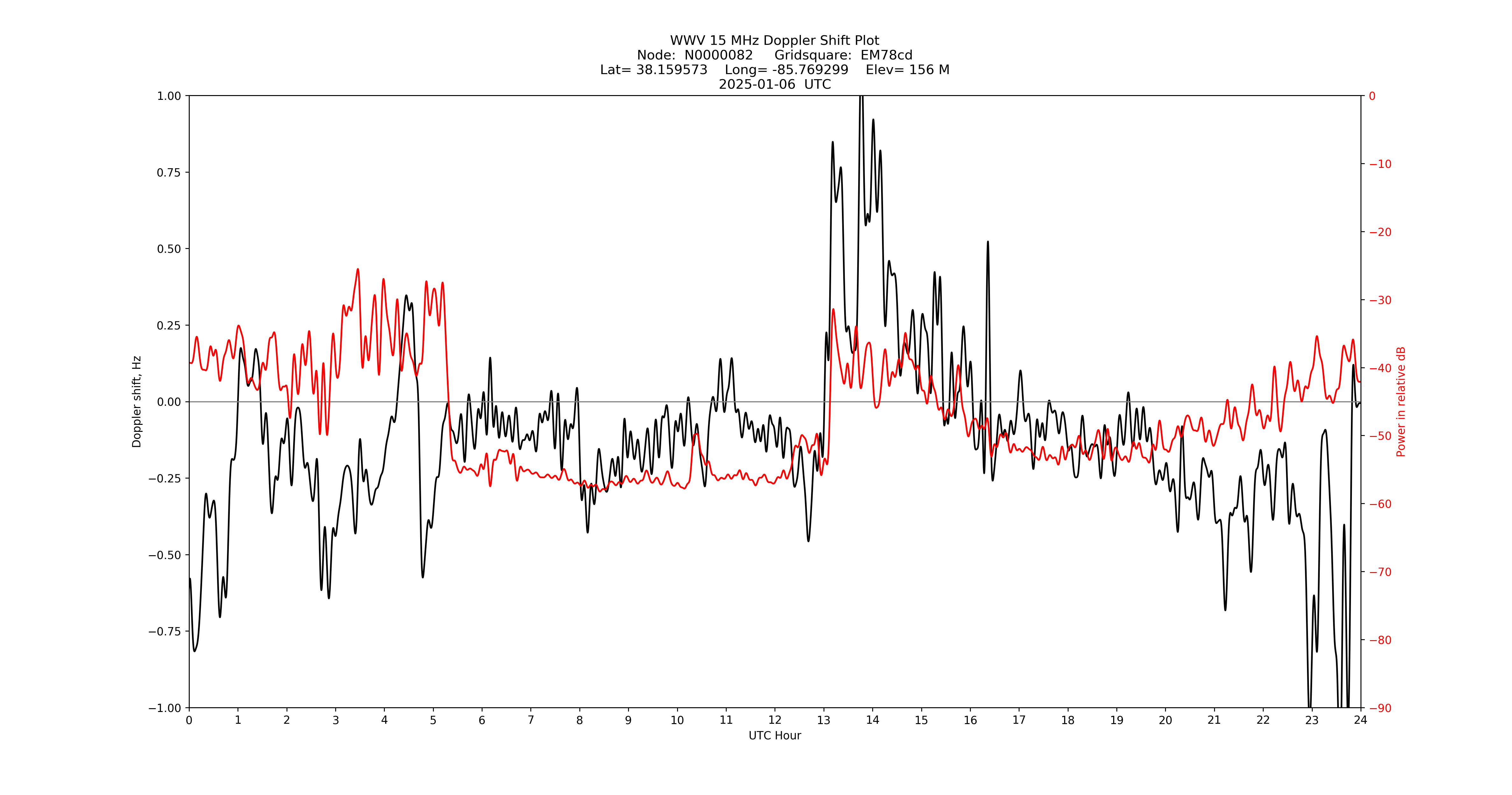 Graph for Observation Unavailable