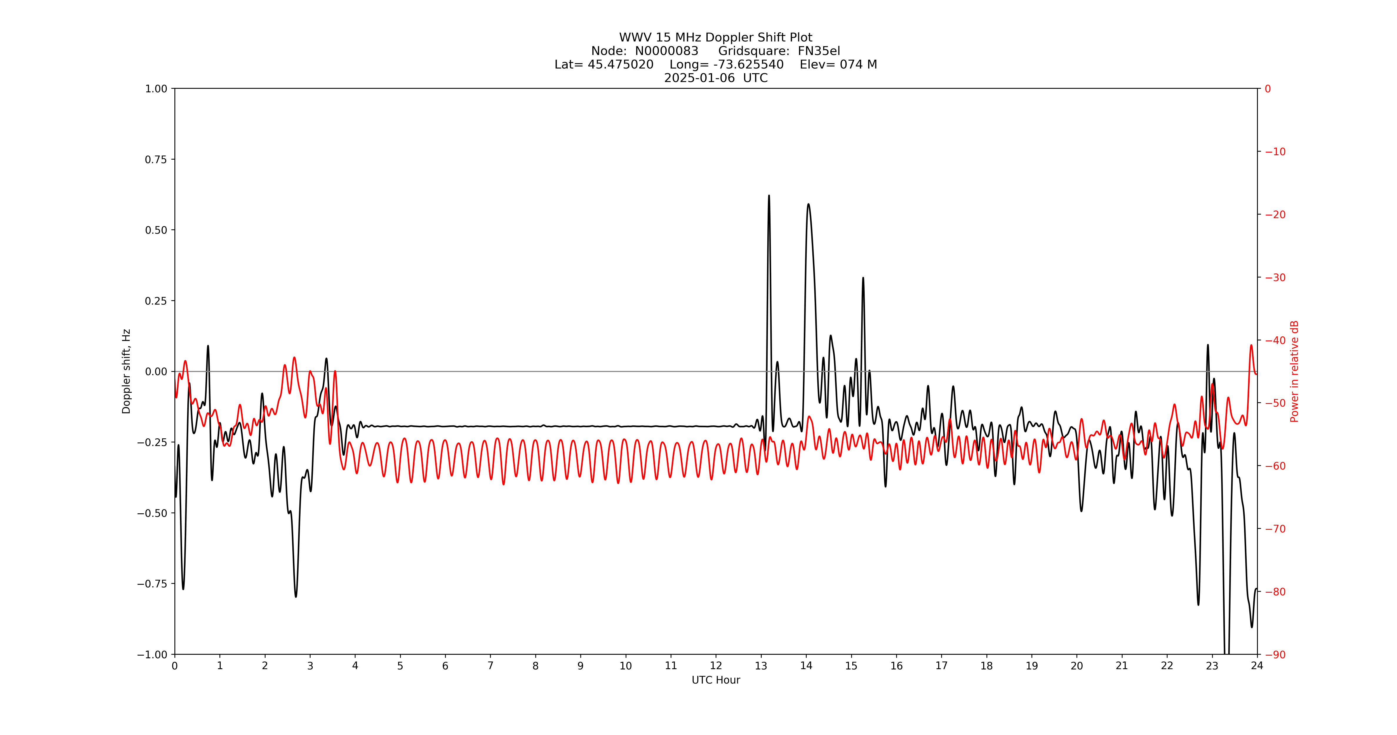 Graph for Observation Unavailable