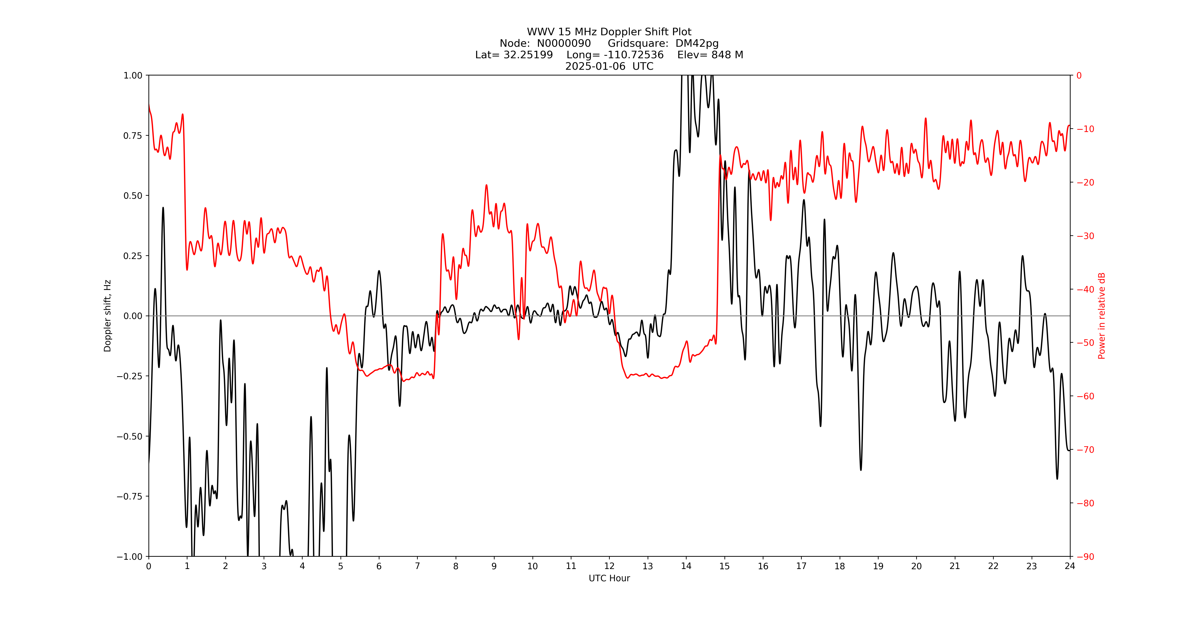Graph for Observation Unavailable