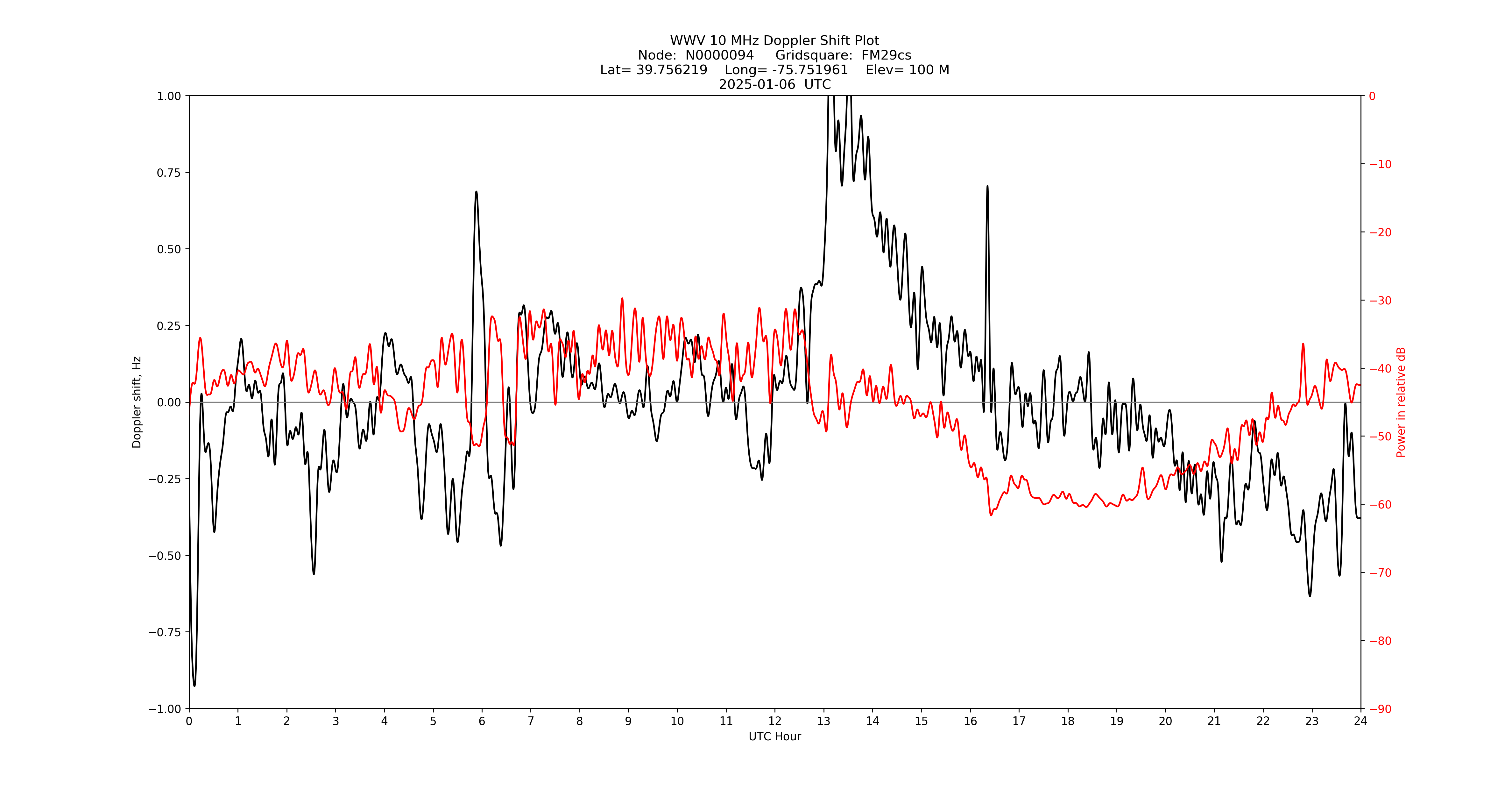 Graph for Observation Unavailable