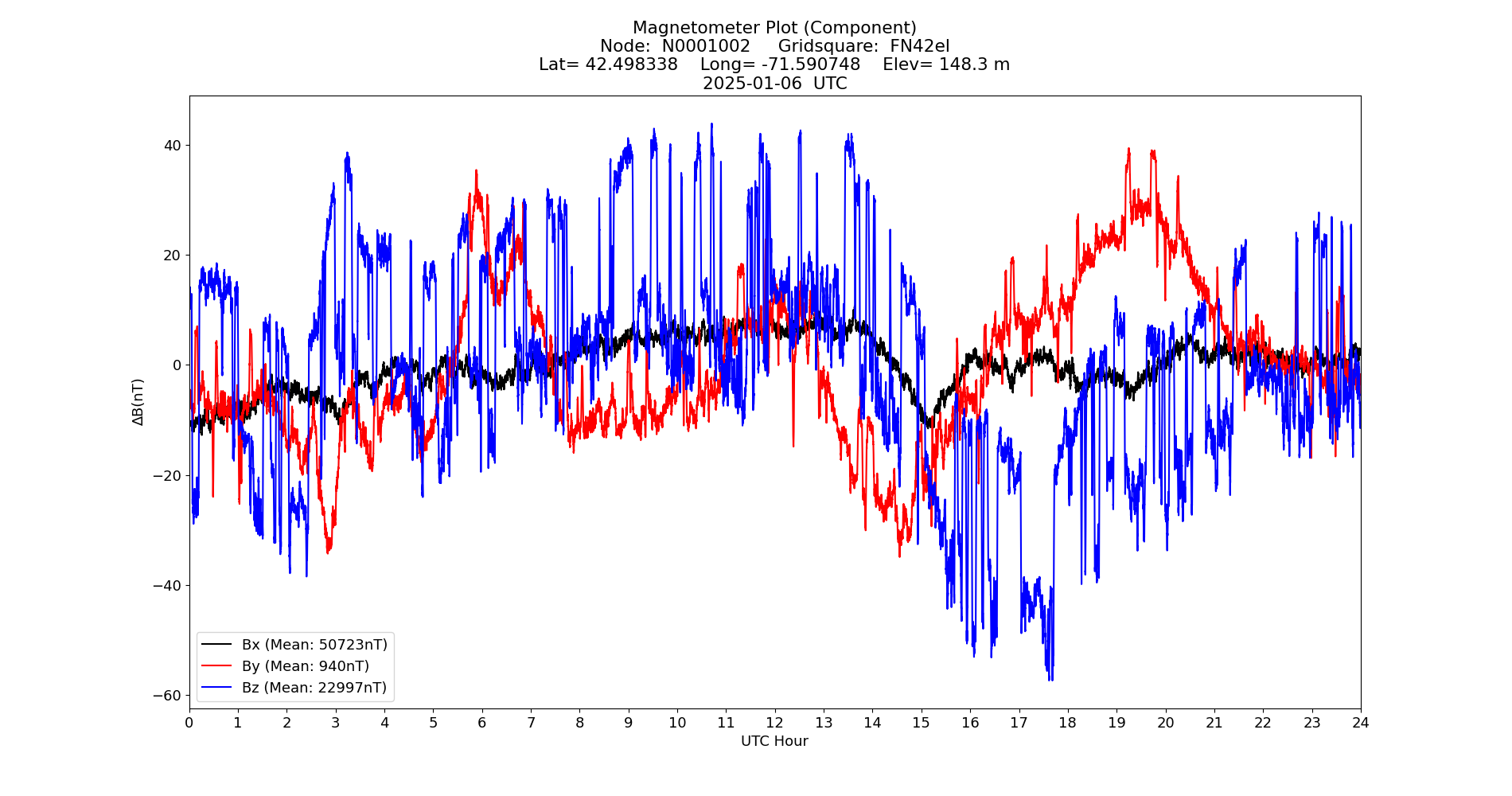 Graph for Observation Unavailable