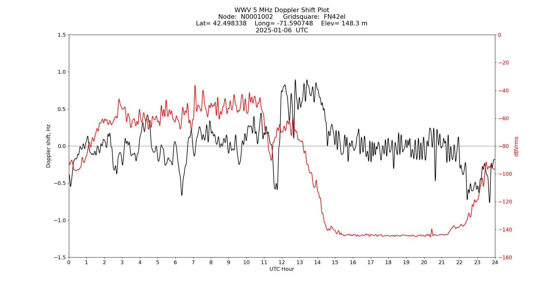 Graph for Observation Unavailable