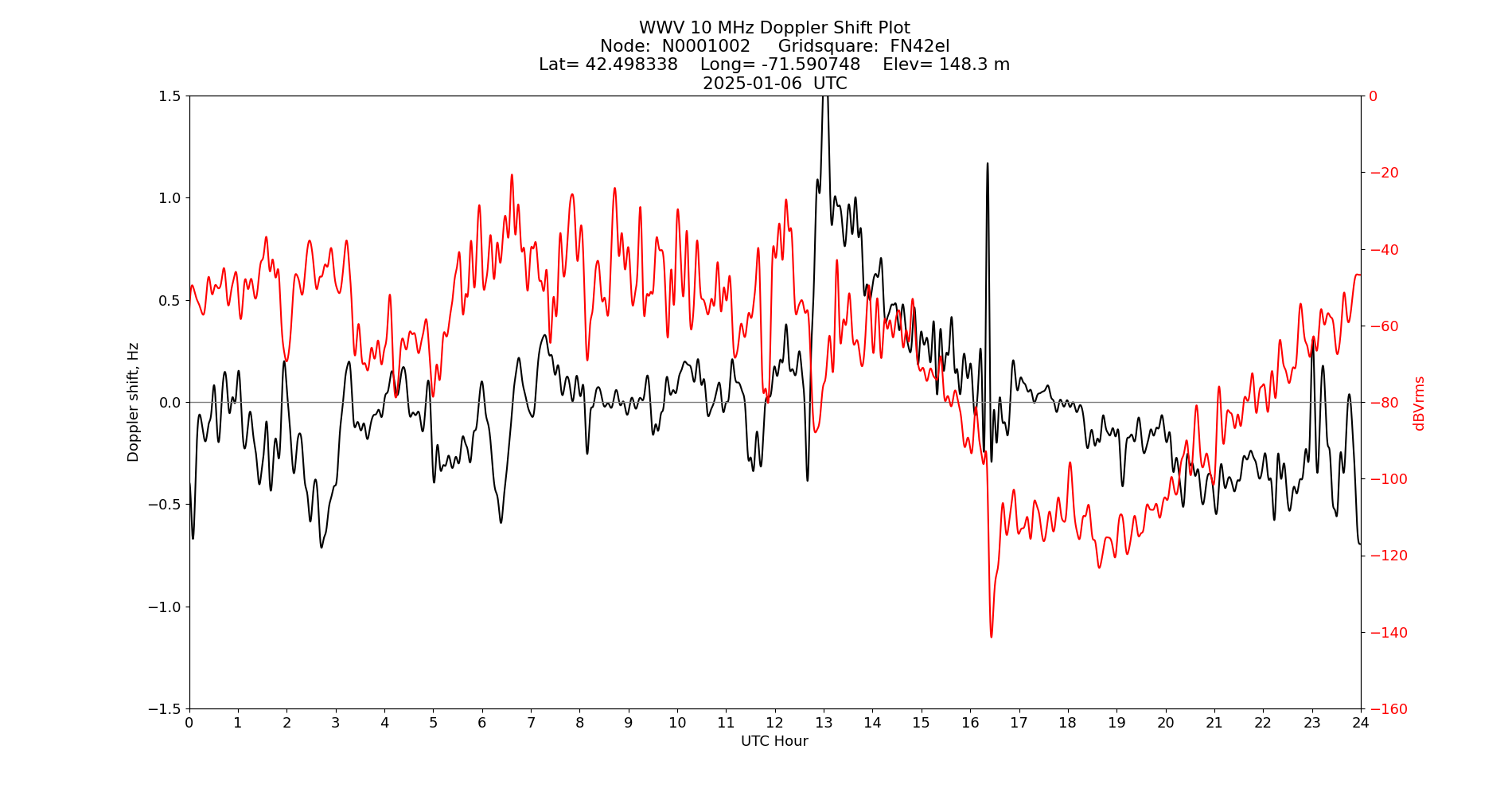 Graph for Observation Unavailable