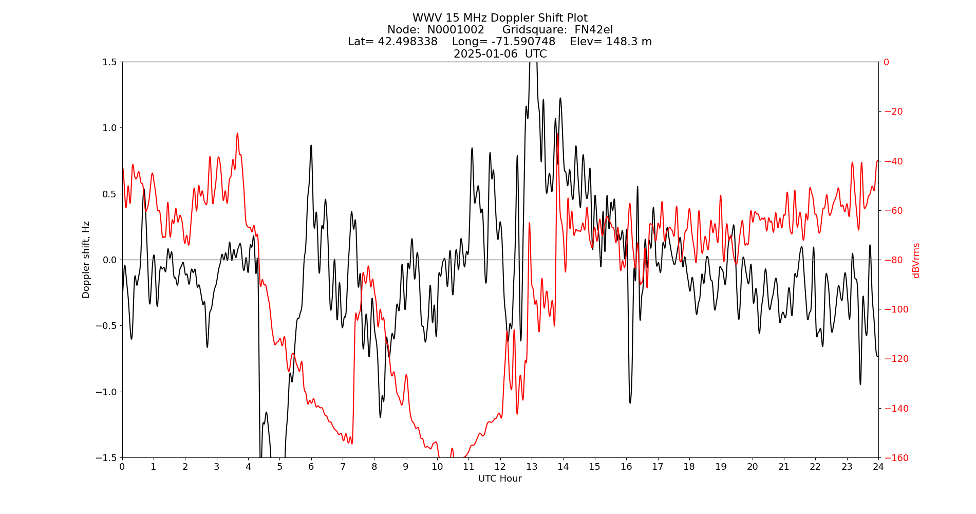 Graph for Observation Unavailable