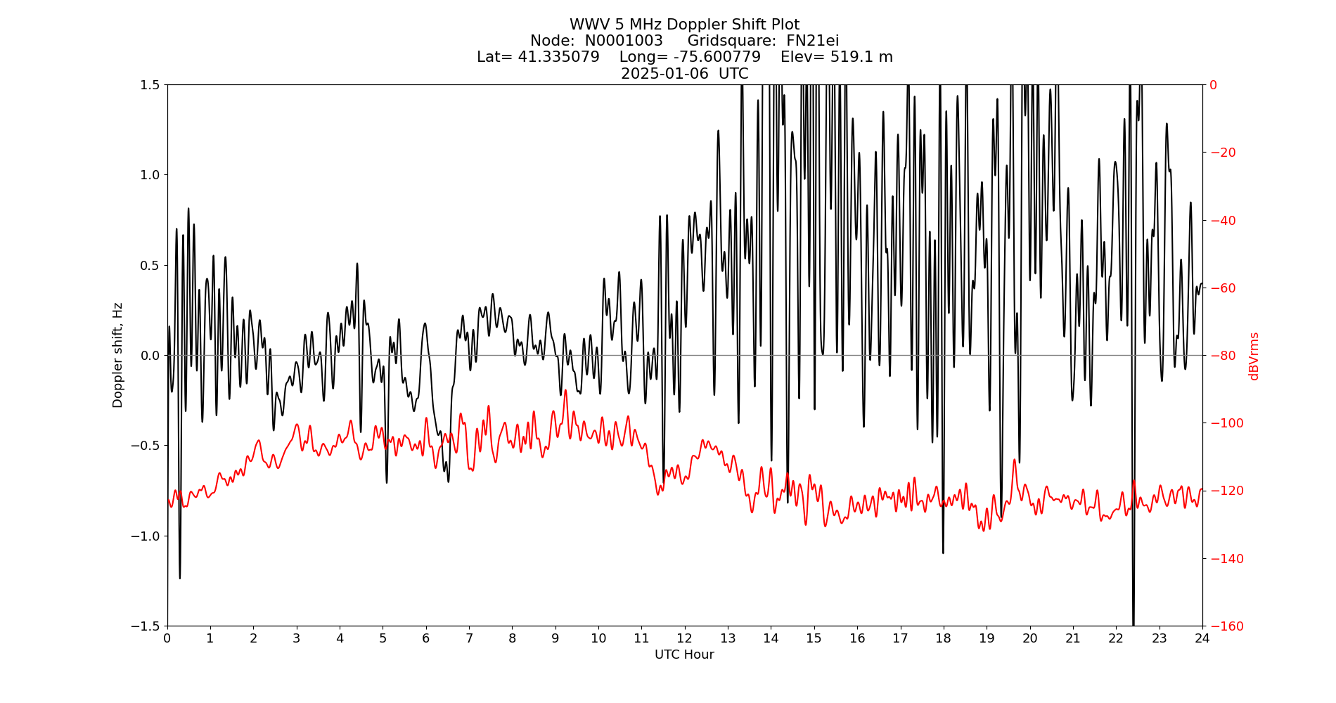 Graph for Observation Unavailable