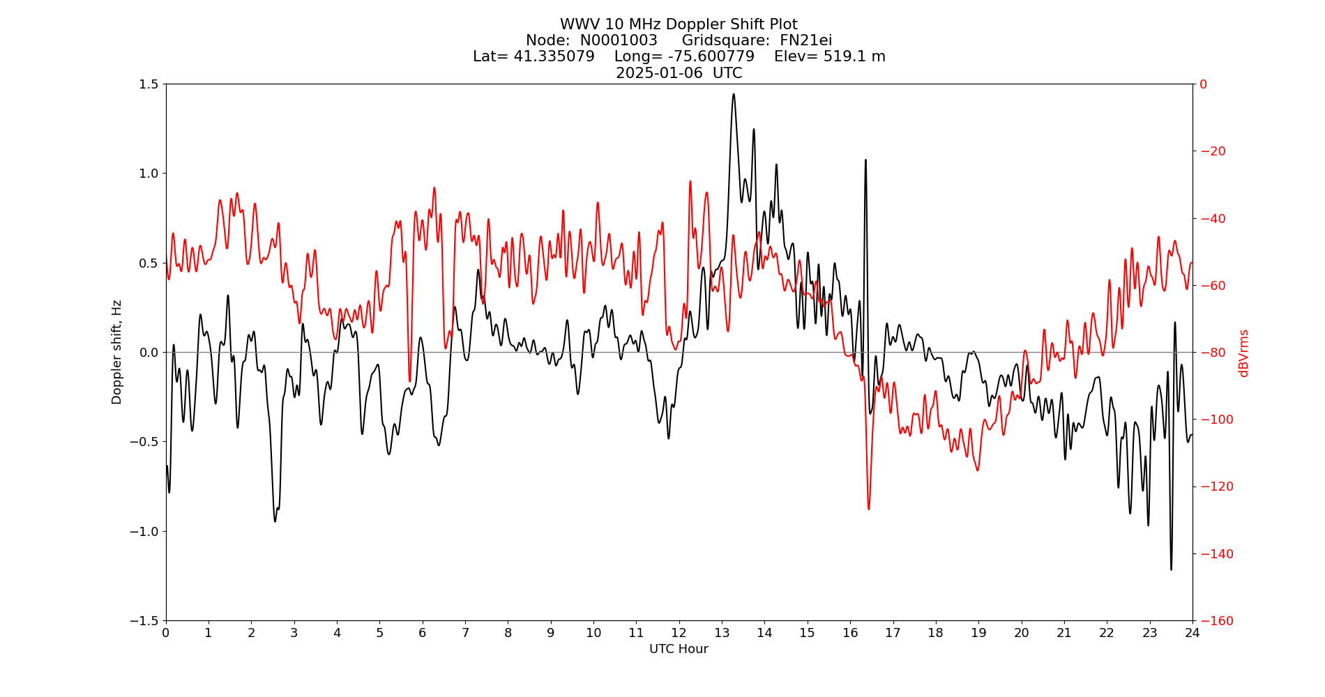 Graph for Observation Unavailable