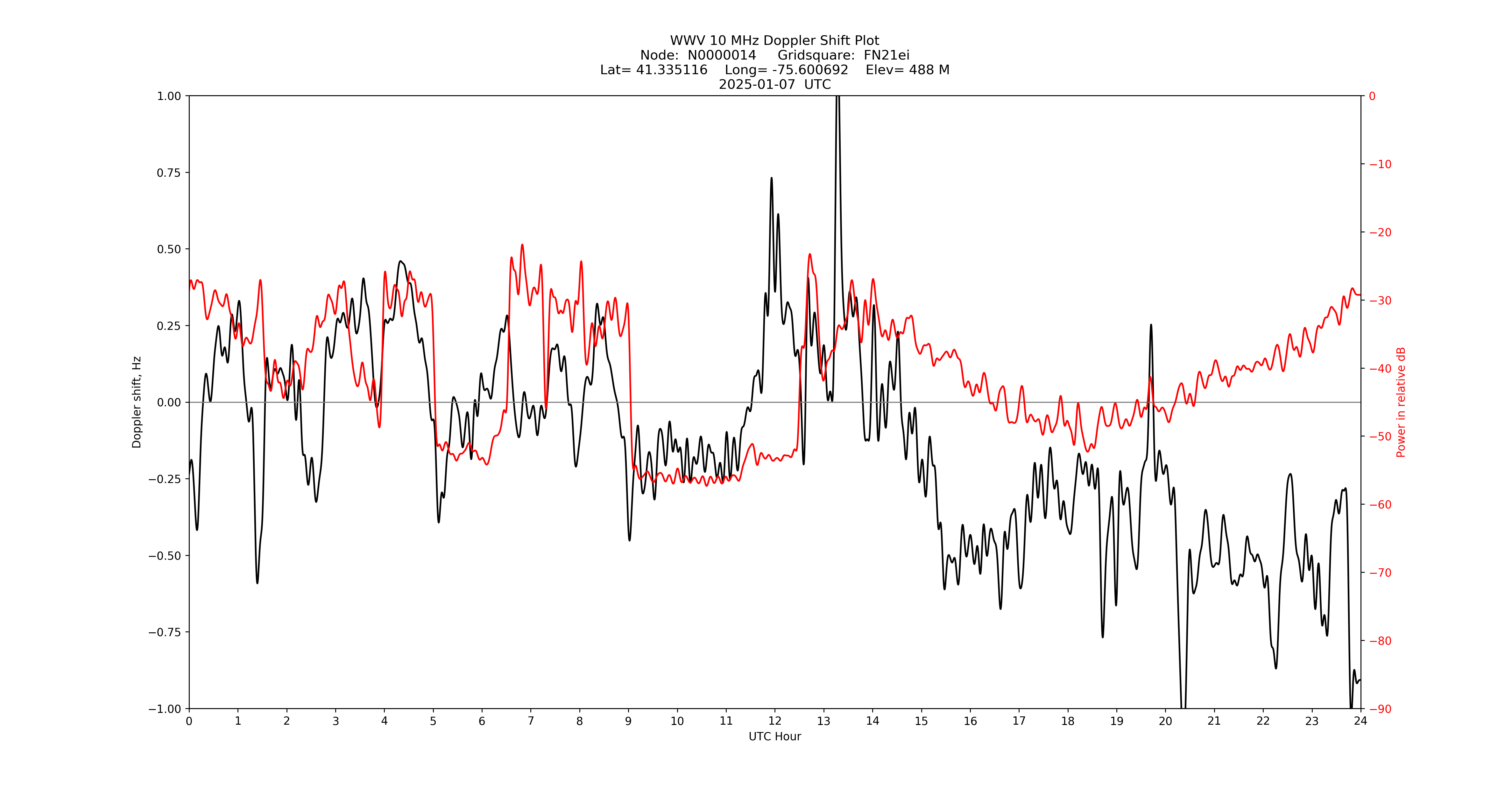 Graph for Observation Unavailable