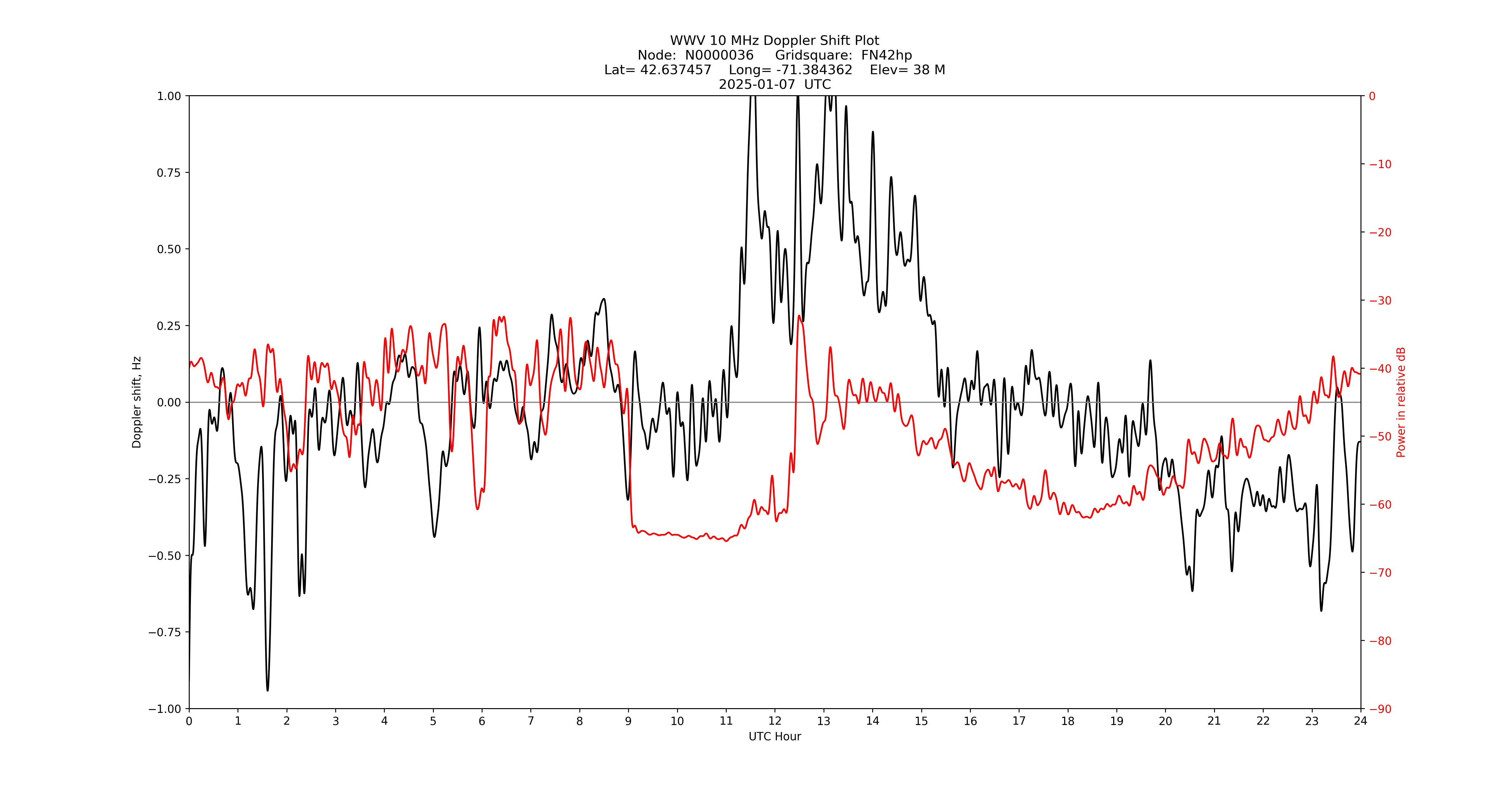 Graph for Observation Unavailable