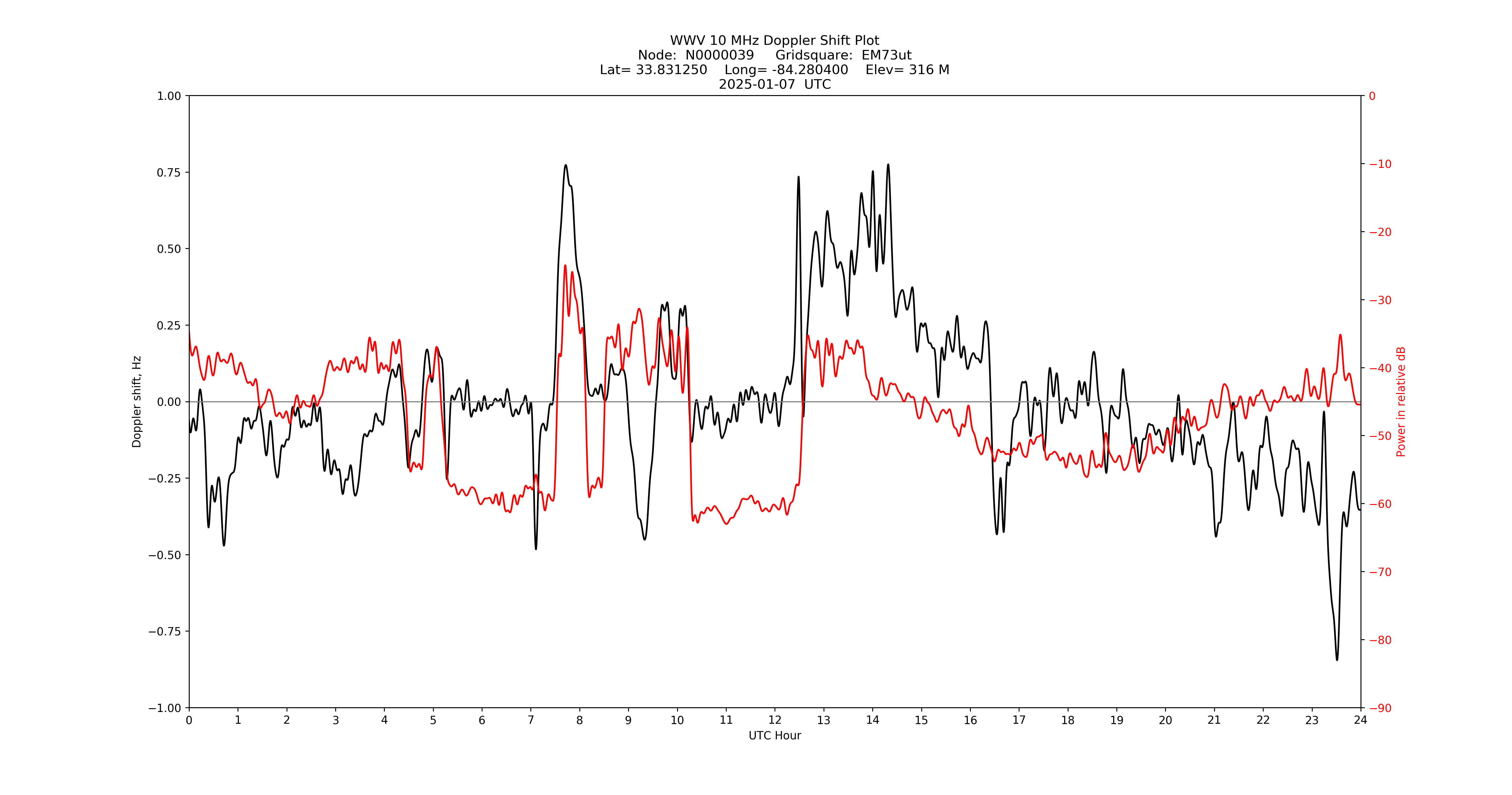 Graph for Observation Unavailable