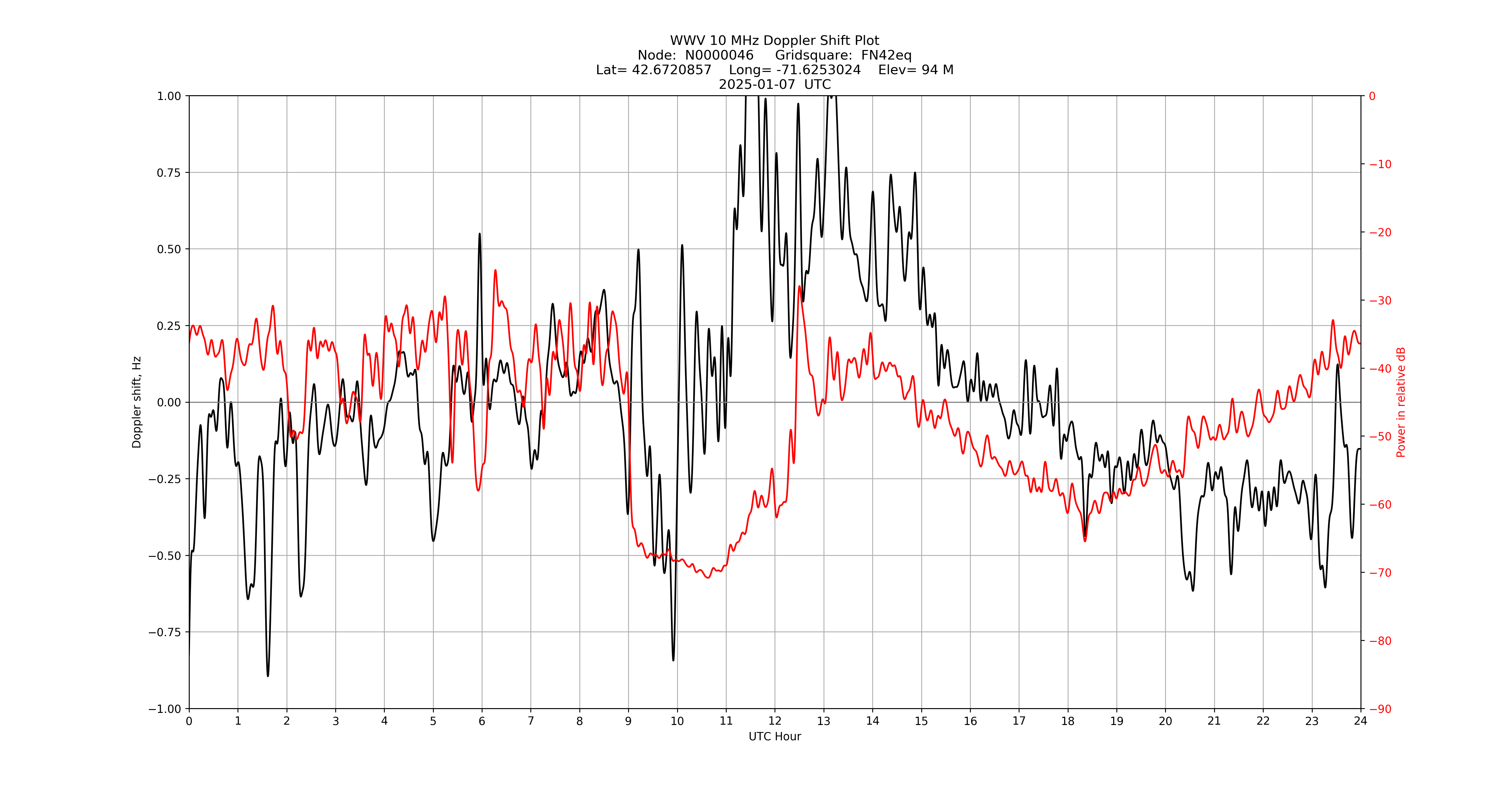 Graph for Observation Unavailable