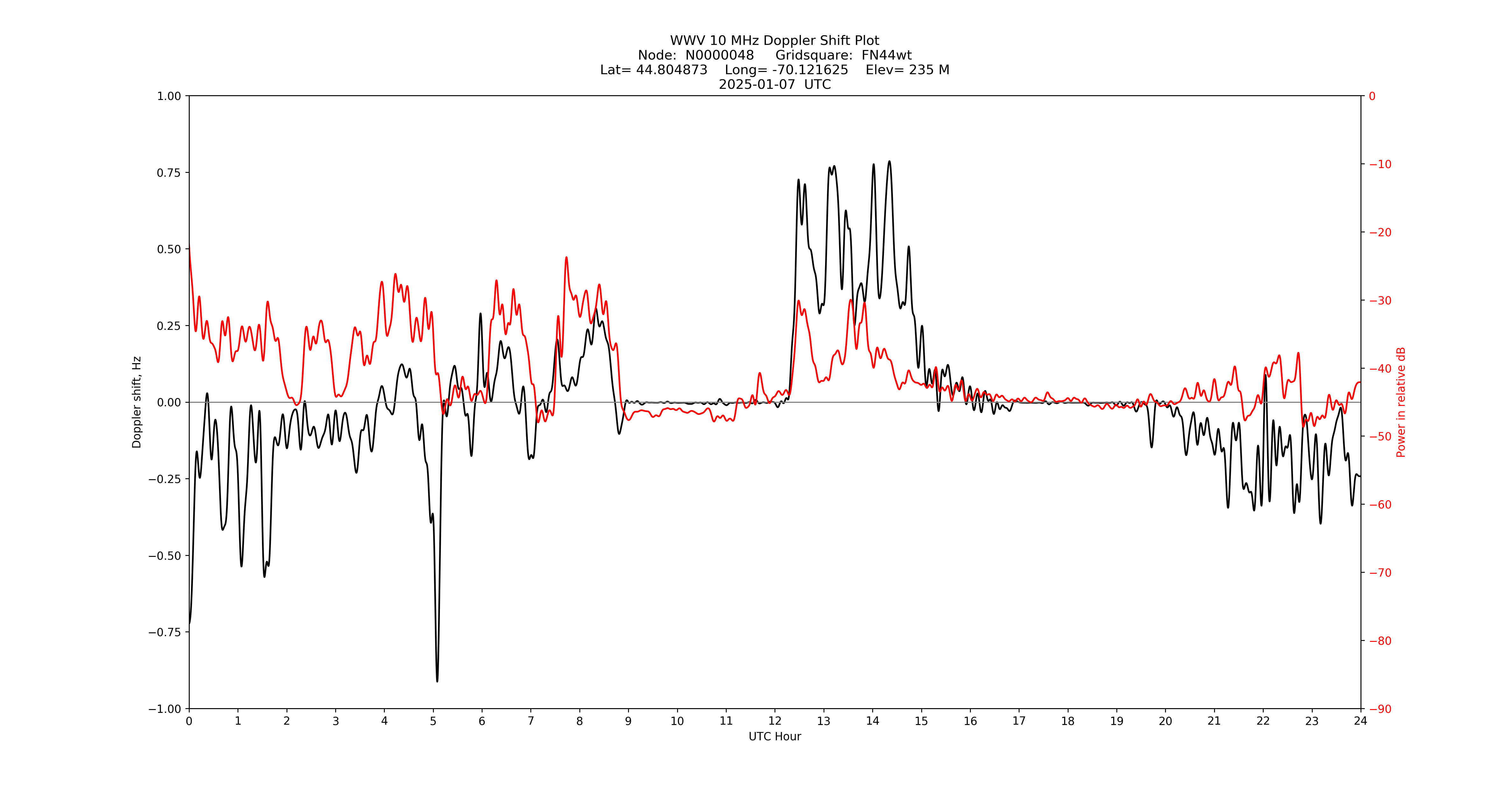 Graph for Observation Unavailable