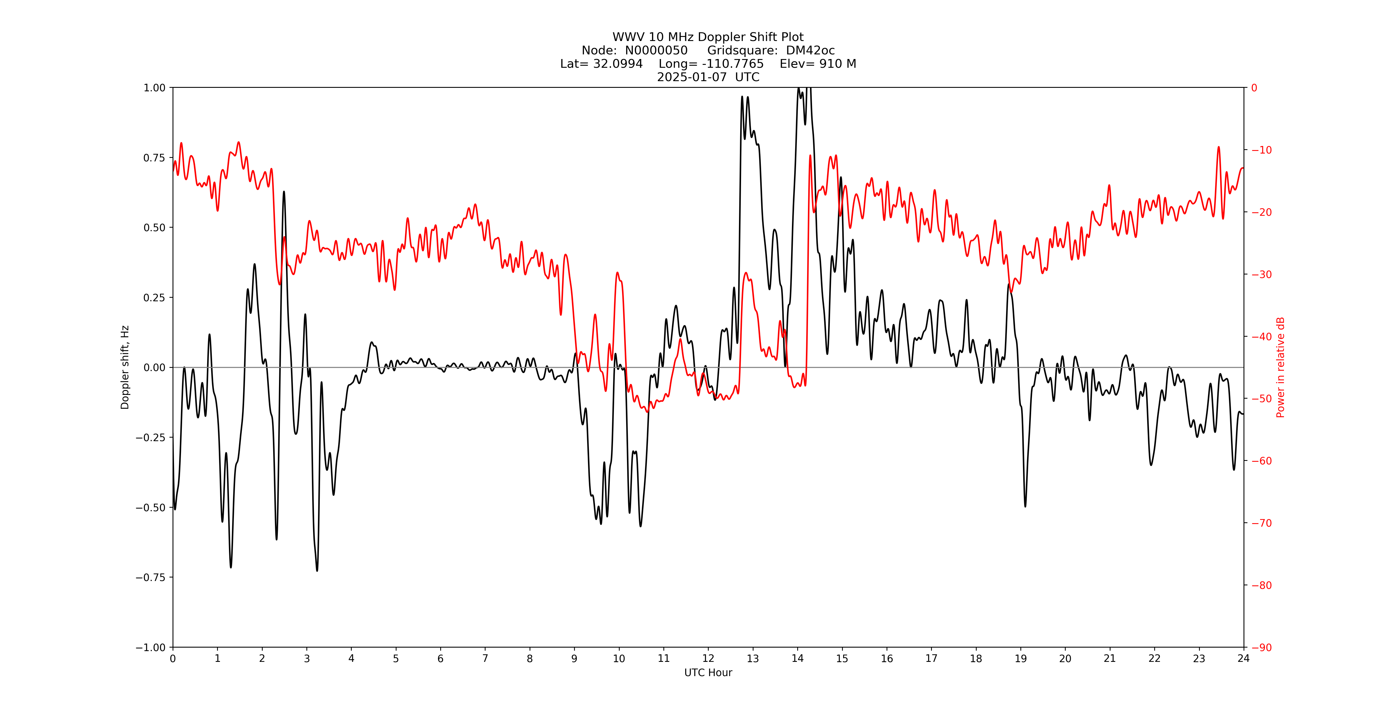 Graph for Observation Unavailable