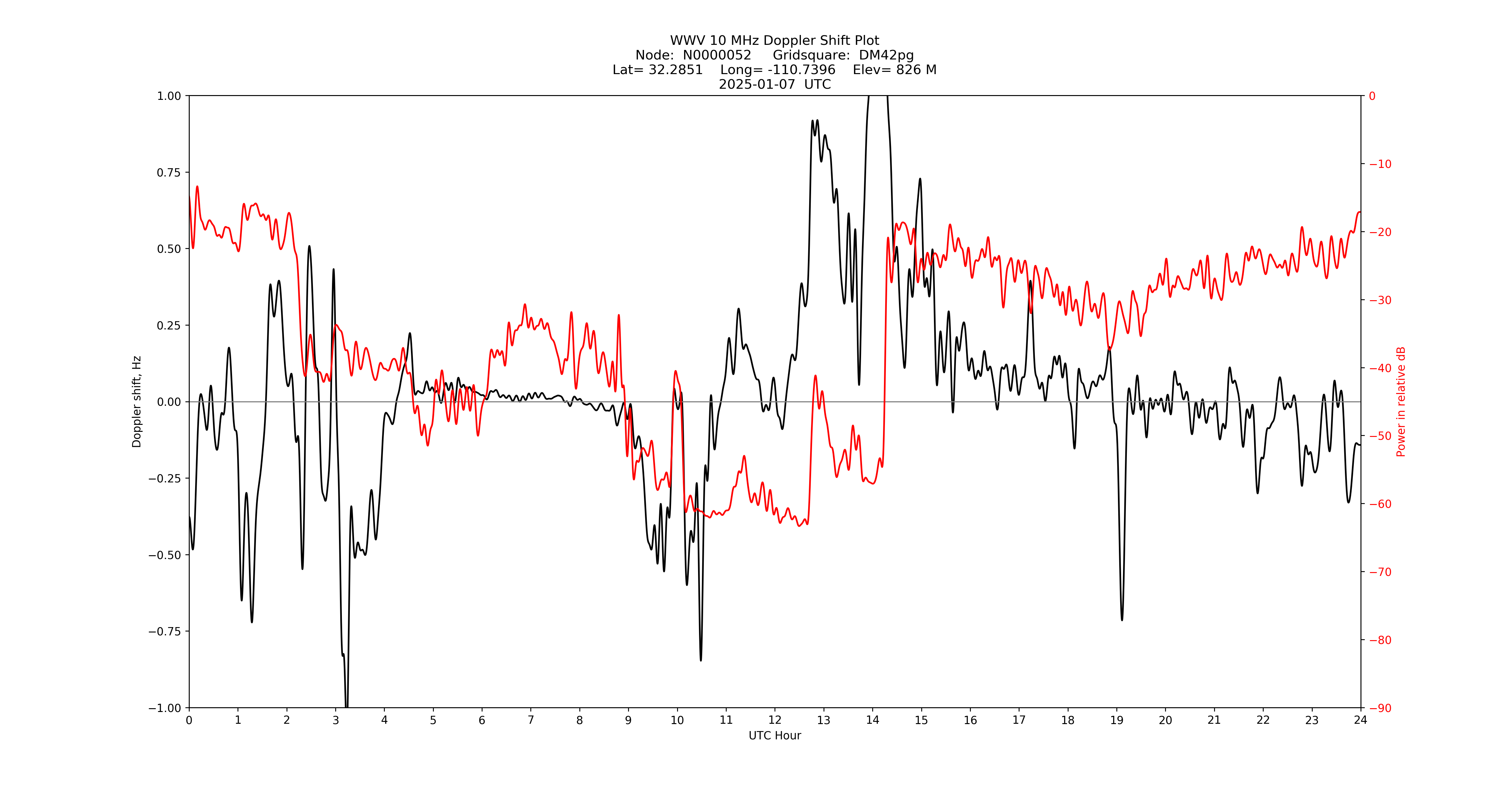 Graph for Observation Unavailable