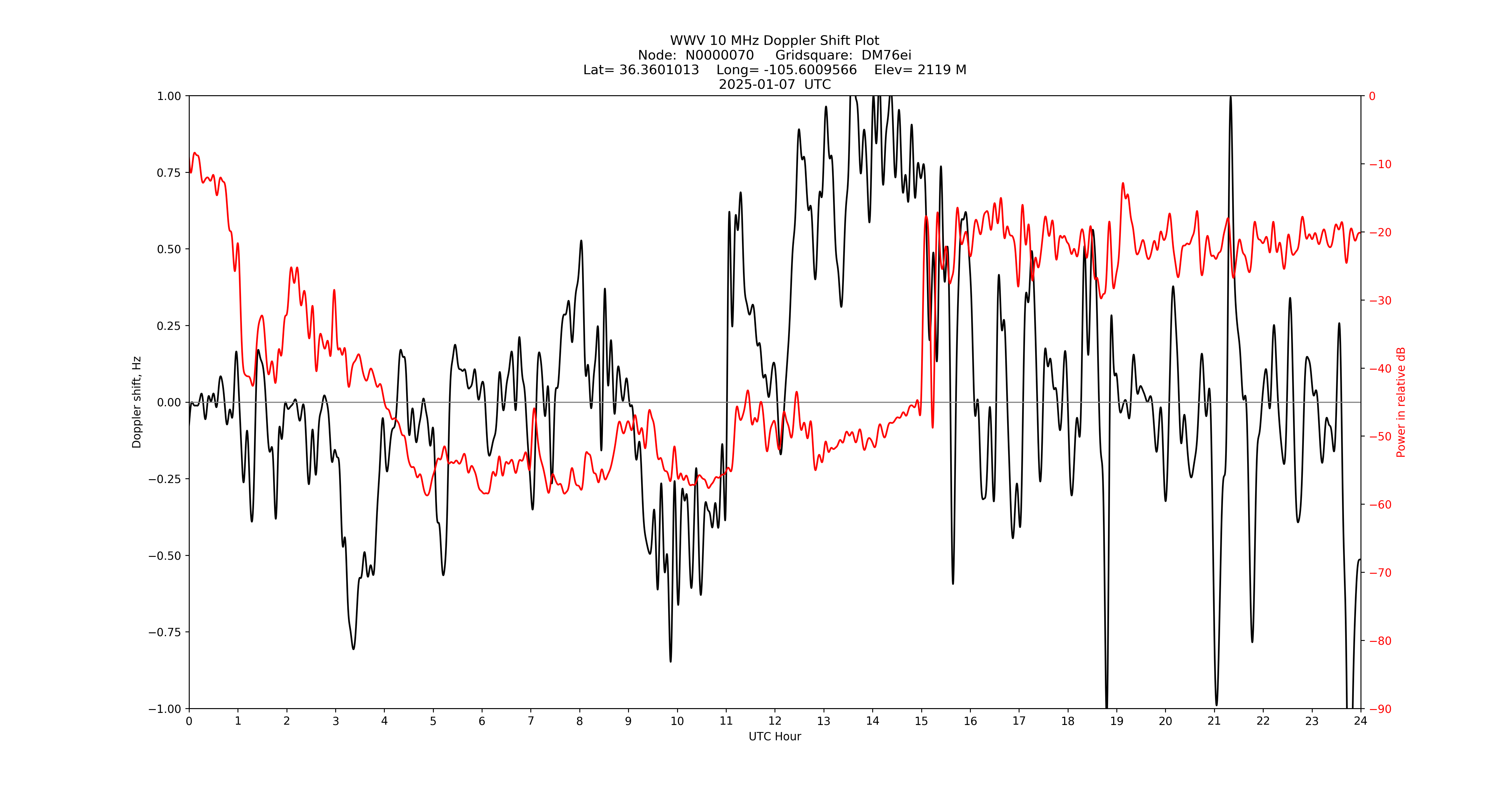 Graph for Observation Unavailable