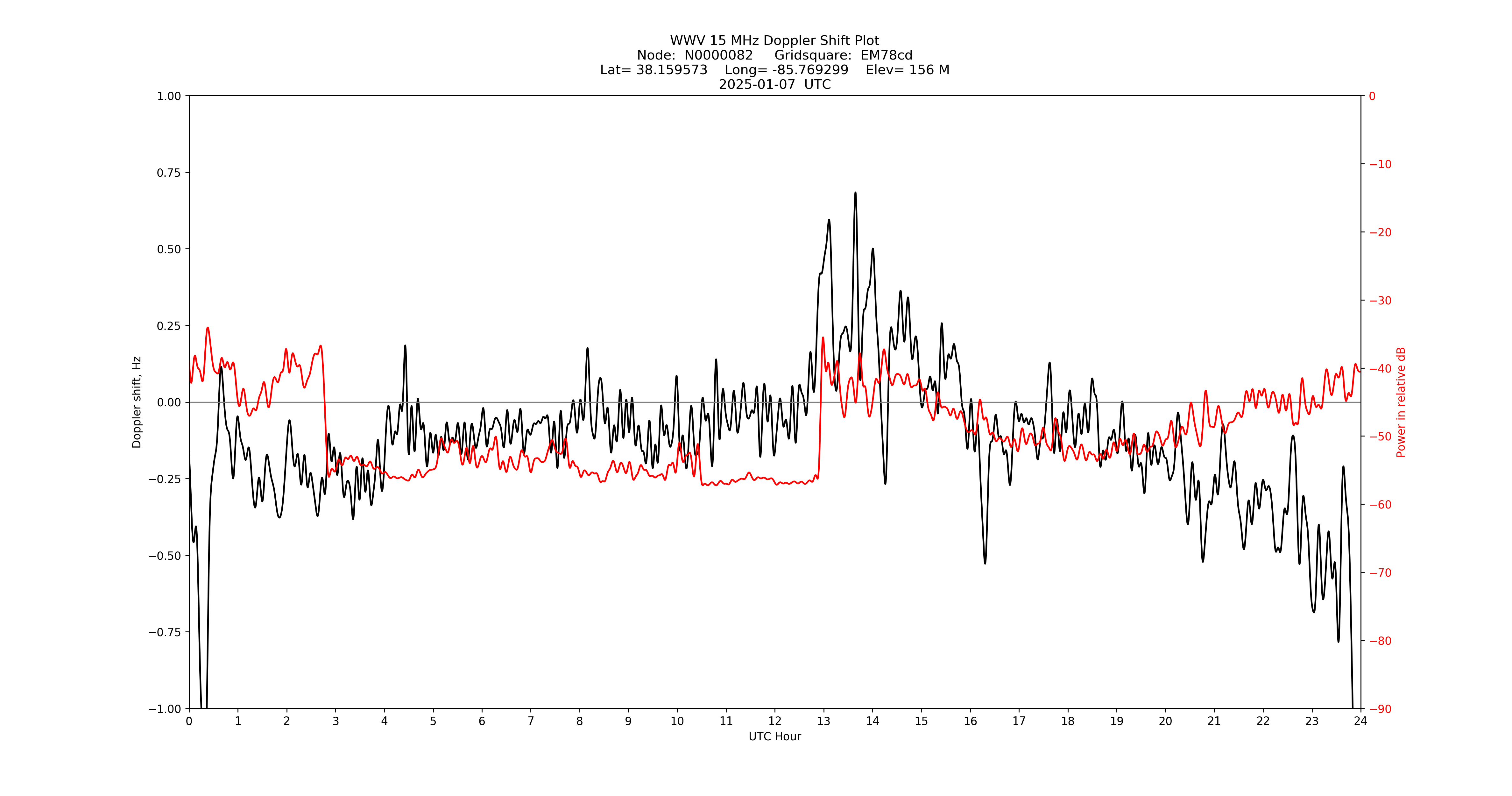 Graph for Observation Unavailable