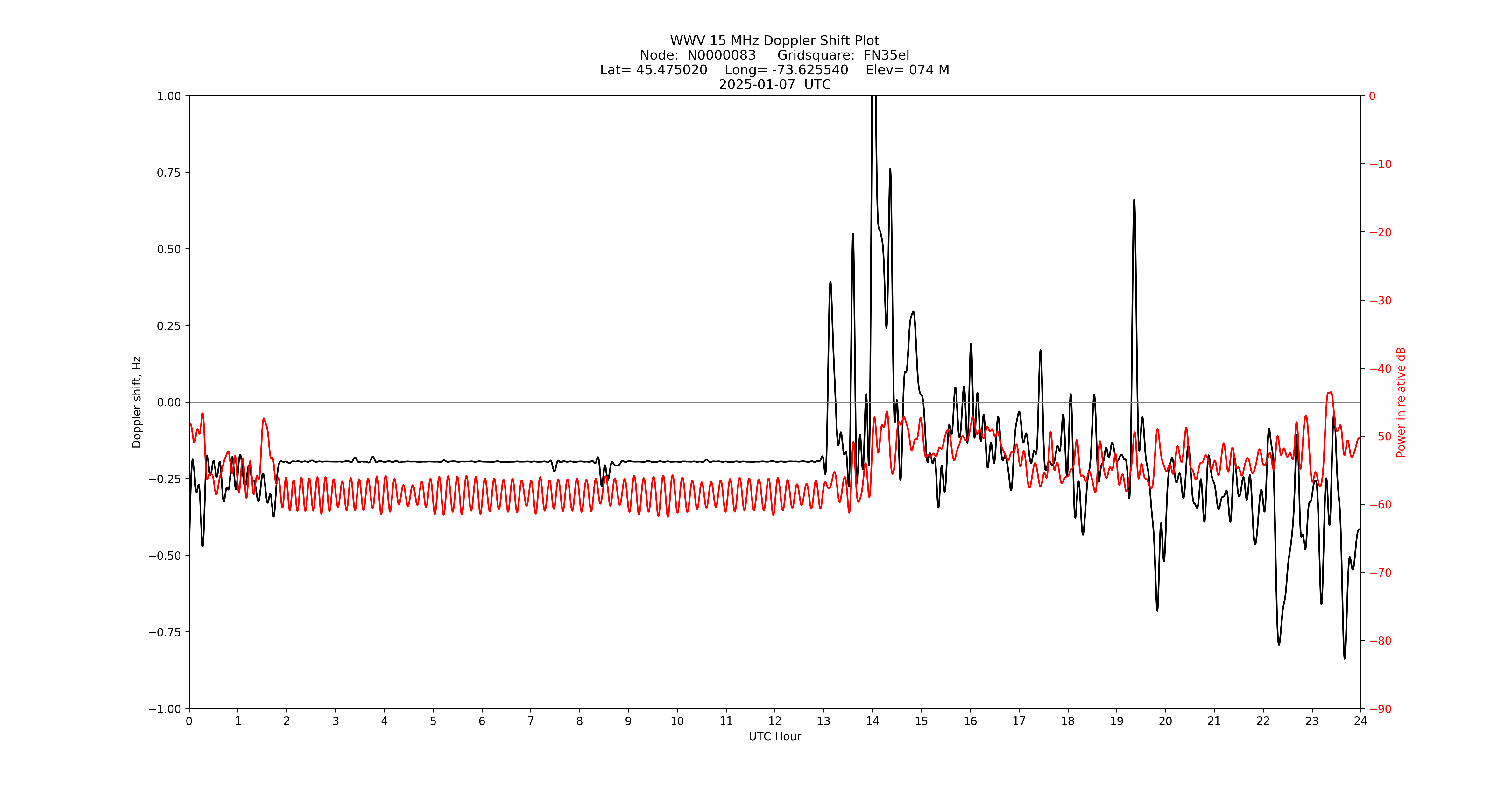 Graph for Observation Unavailable