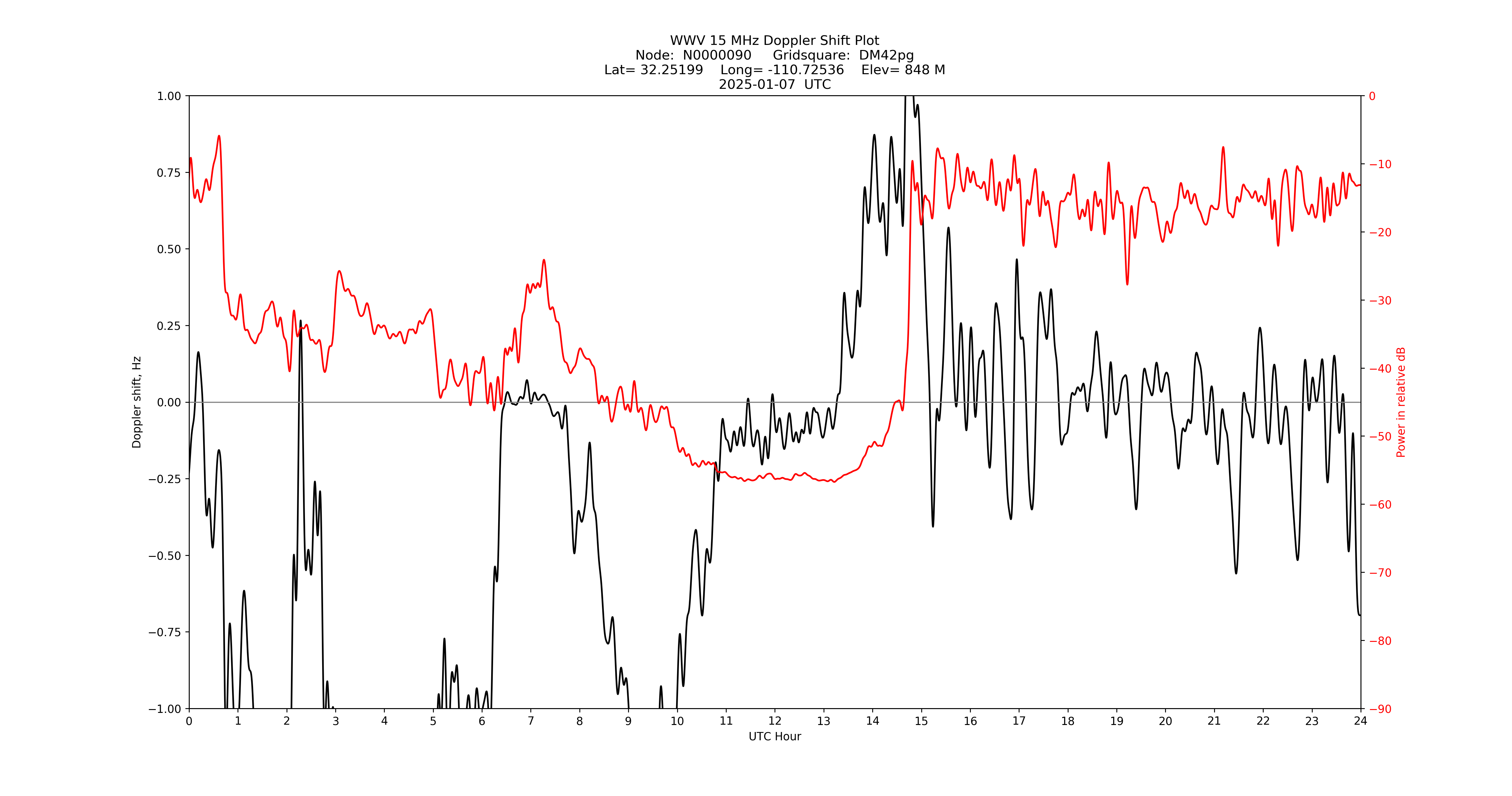 Graph for Observation Unavailable