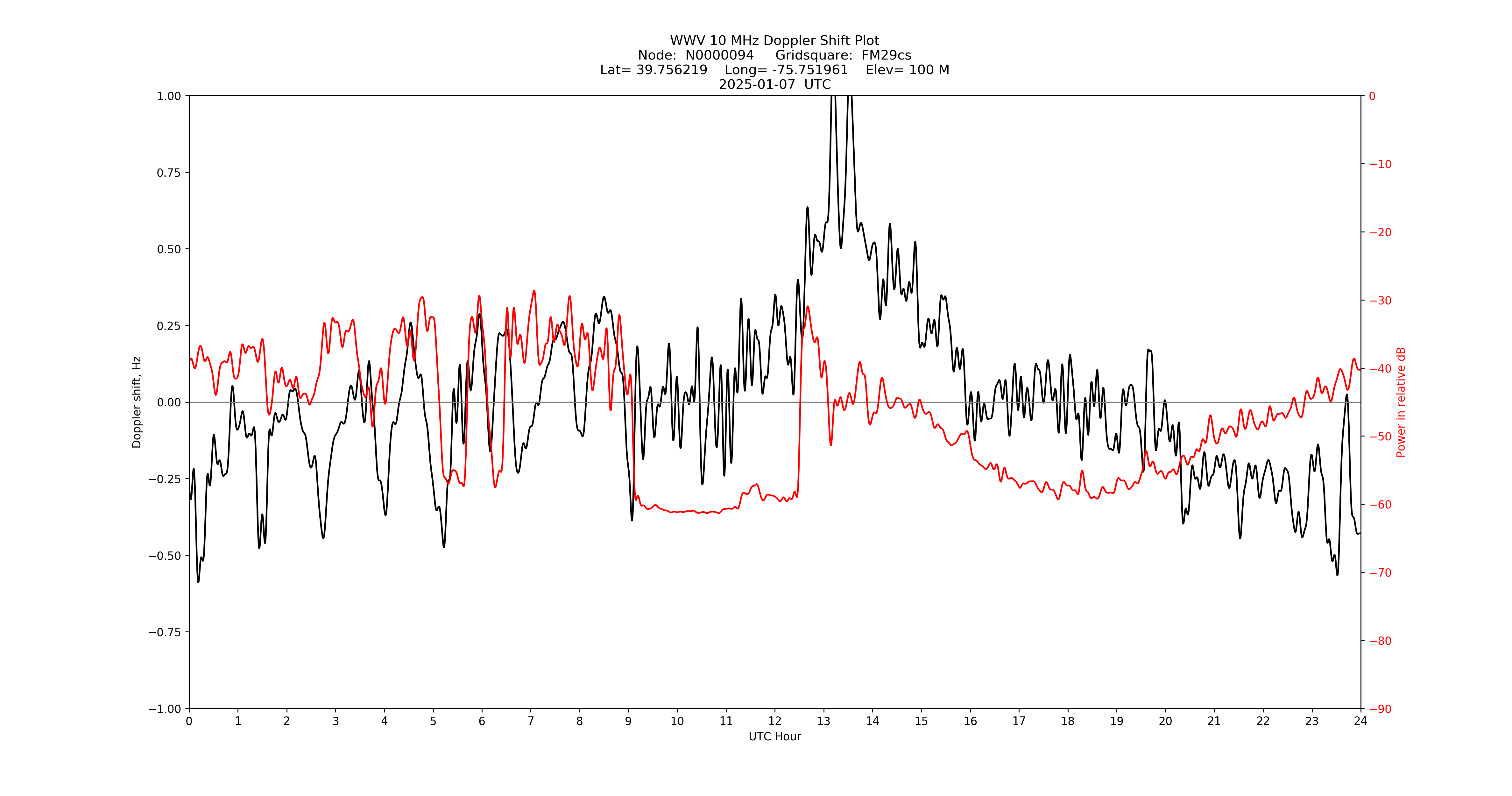 Graph for Observation Unavailable